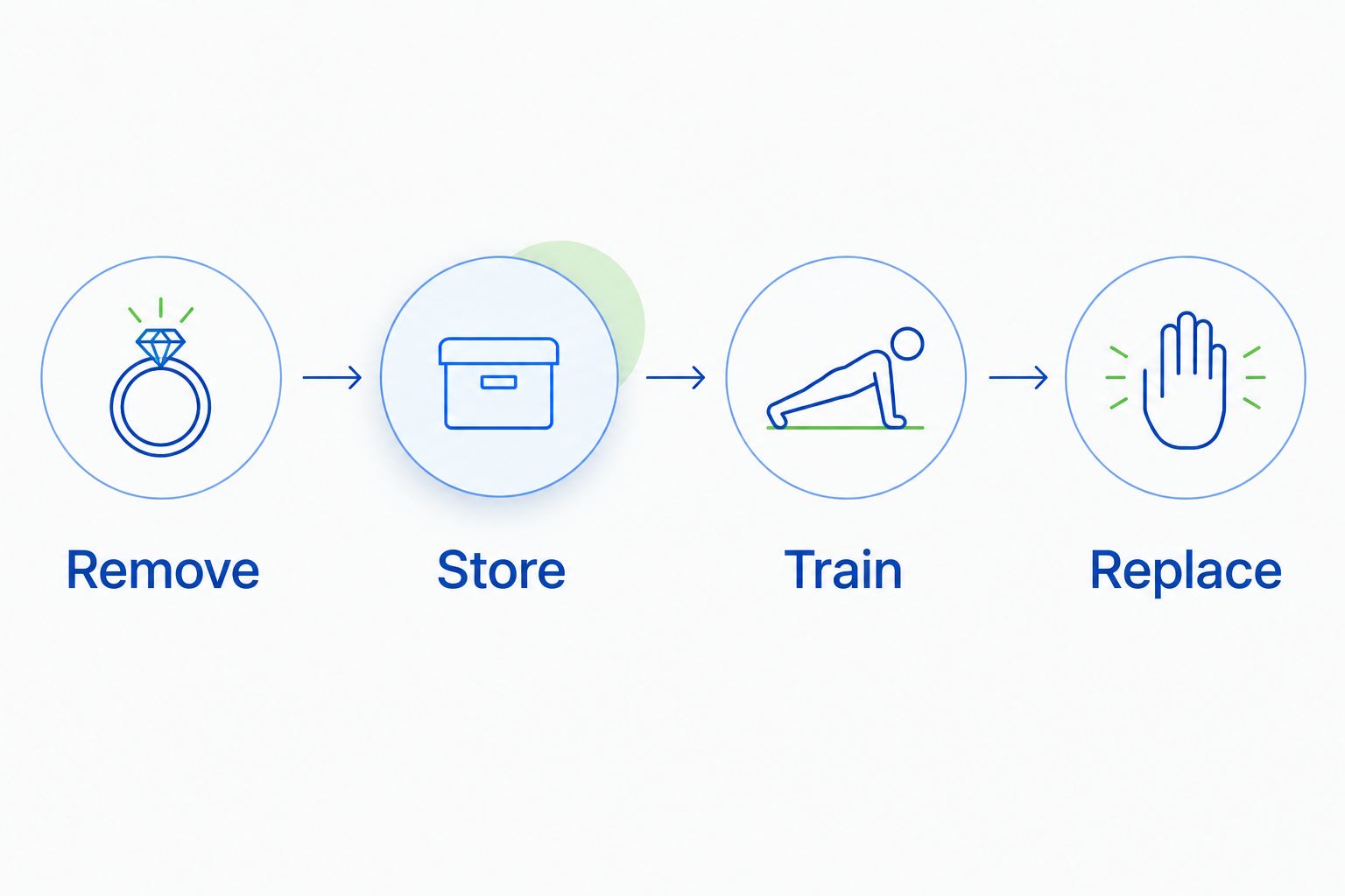 Four-step routine showing ring removal, storage, training, and replacement