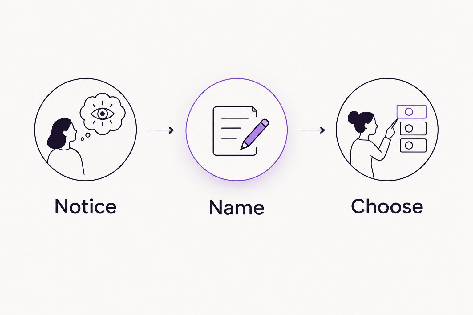 Three steps for reflecting on a boundary: notice the moment, name the need, and choose a response.