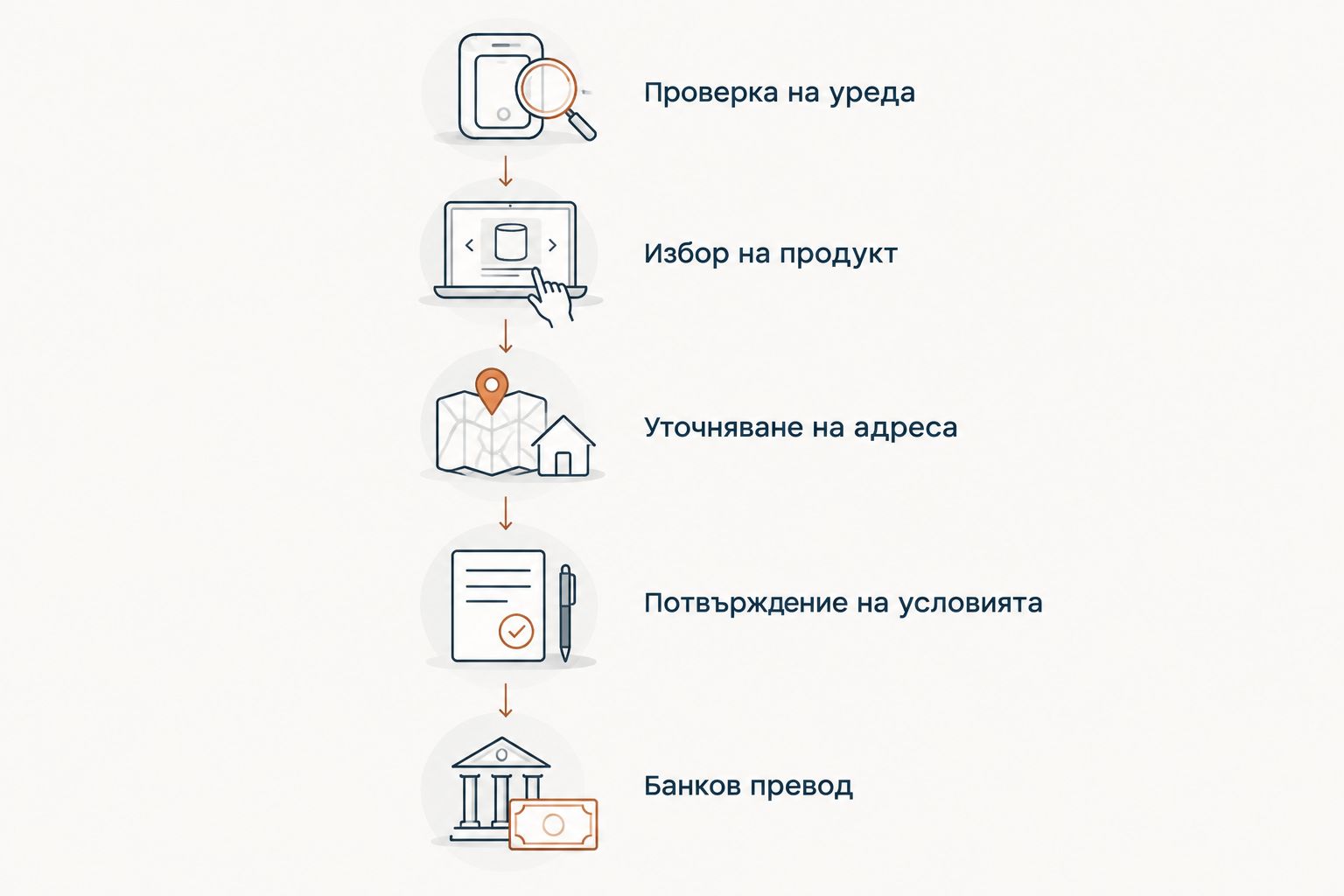 Последователност от проверката на печката до банковия превод