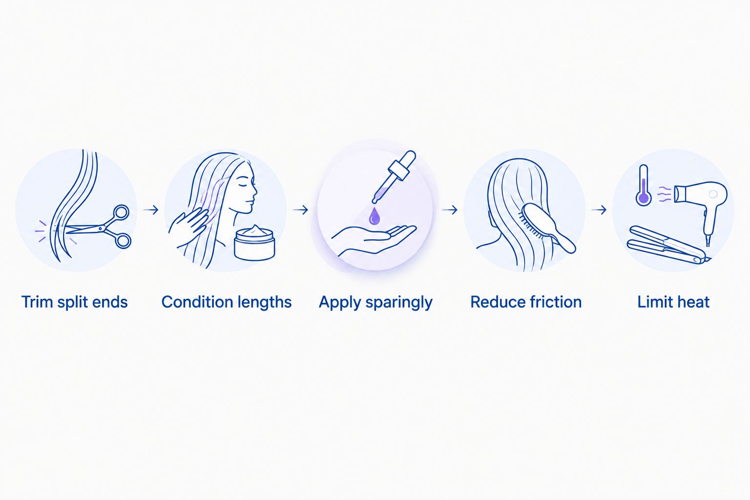 Five care steps covering trimming, conditioning, careful oil application, friction, and heat