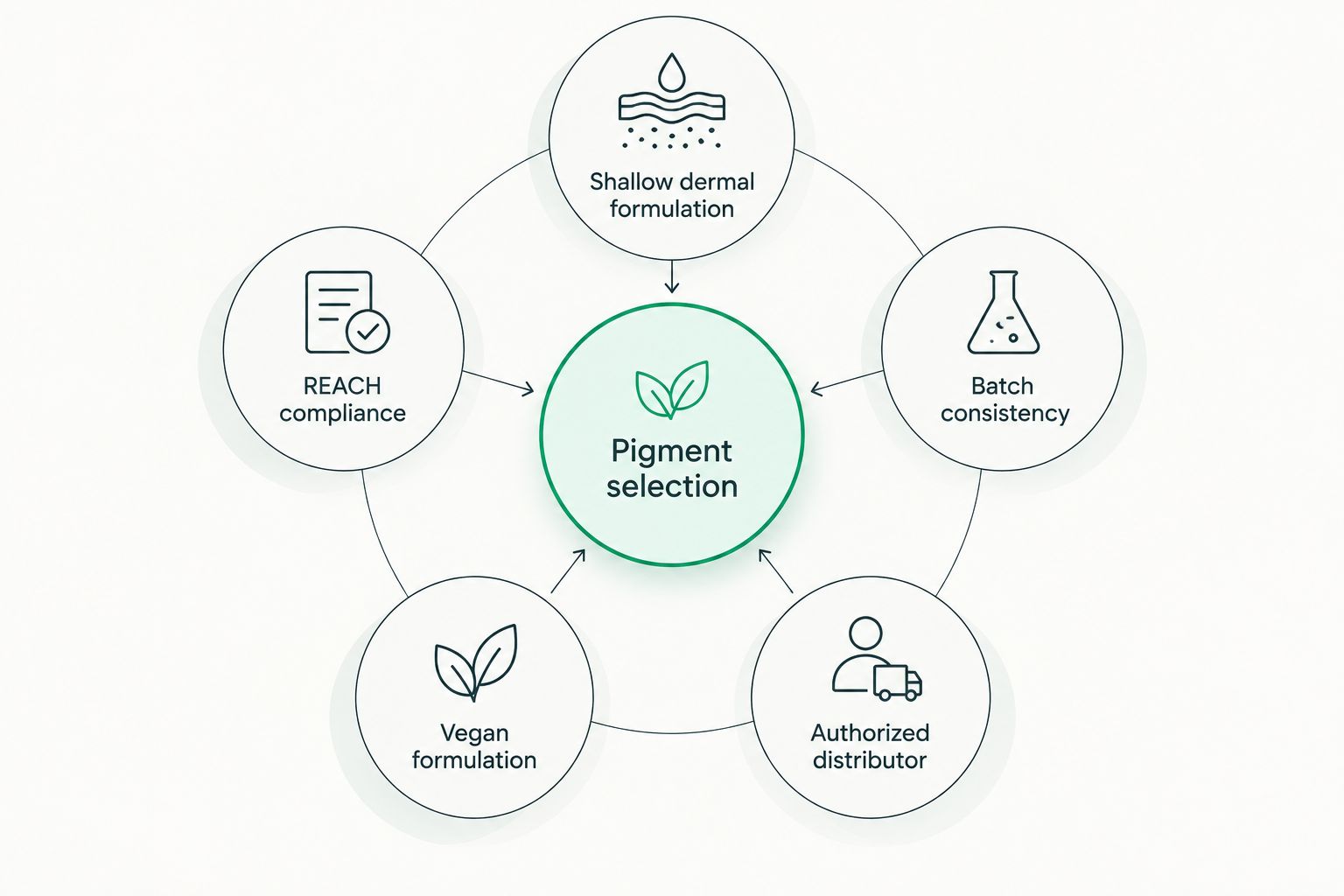 Diagram of five pigment selection criteria connected to a central hub