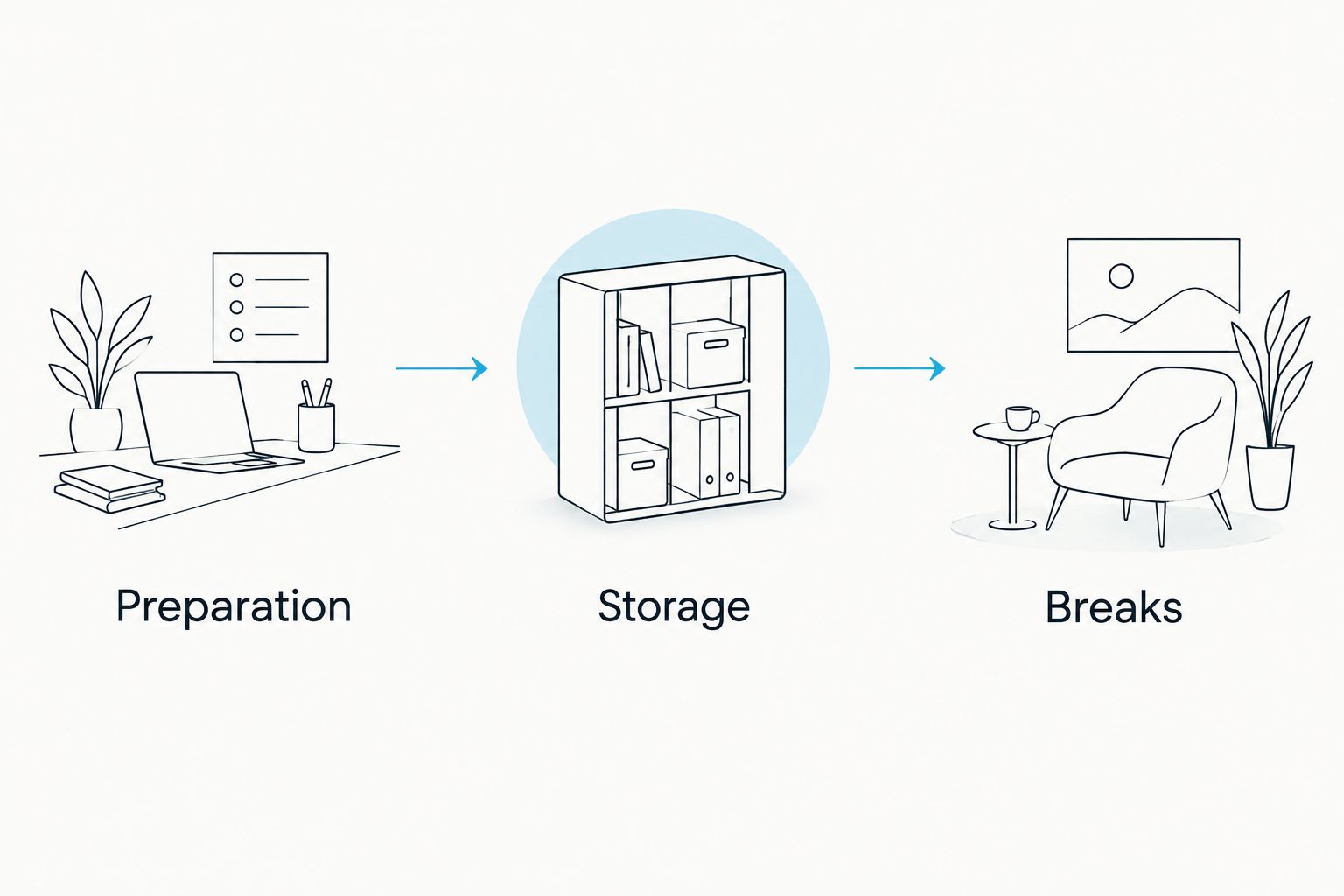 Three routine checkpoints: preparation, storage and breaks