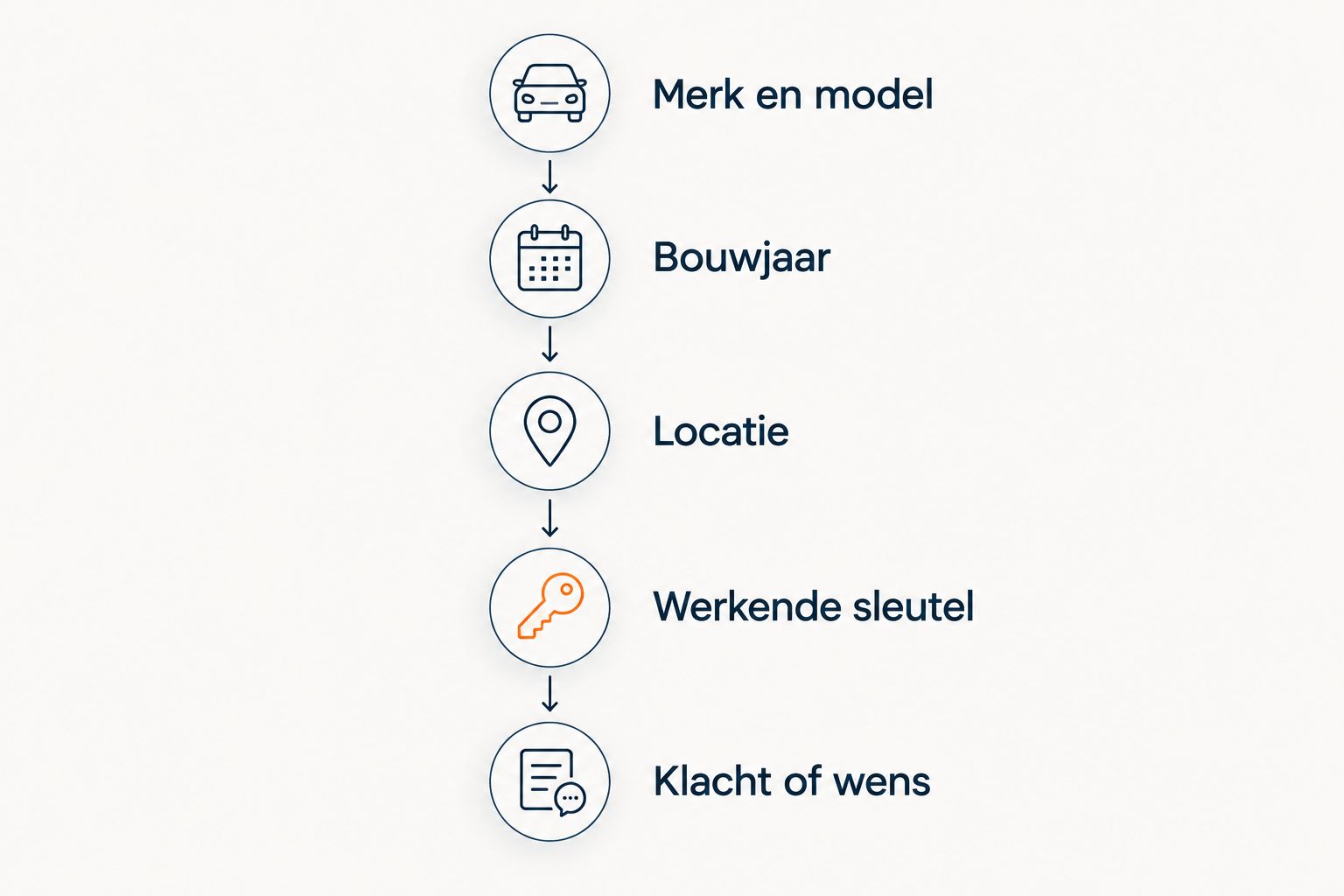 Gegevens voor een offerte: merk en model, bouwjaar, locatie, werkende sleutel en klacht of wens.