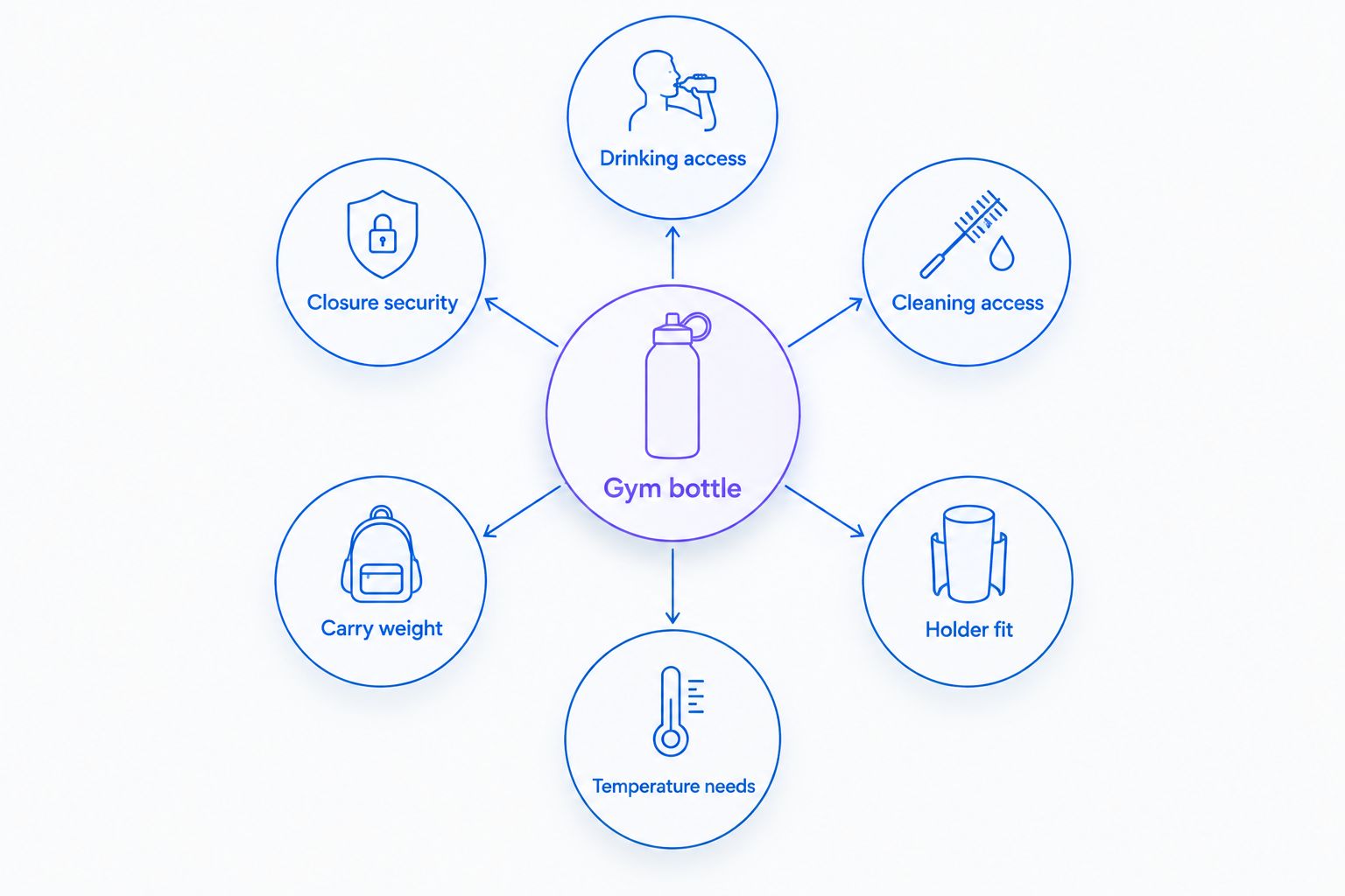 Gym bottle buying criteria covering drinking, closure, cleaning, fit, weight, and temperature needs
