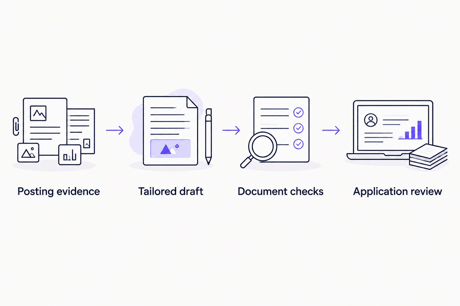 Four stages from posting evidence to applicant review