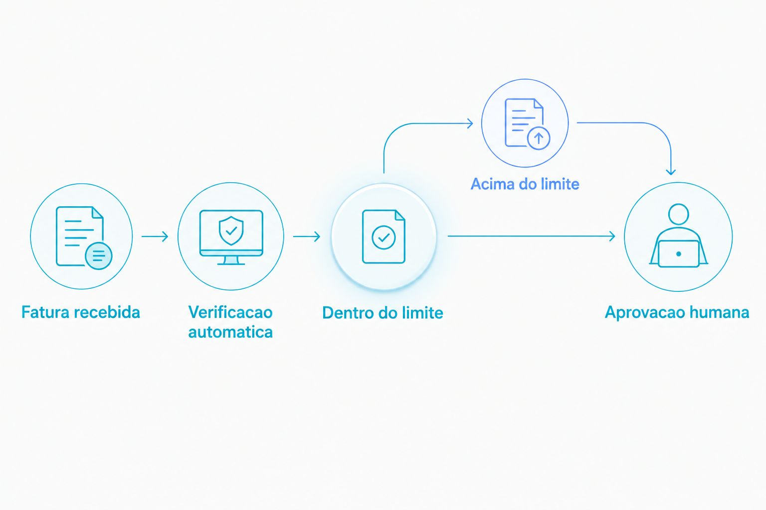 Cinco passos do fluxo de aprovacao automatica de pagamentos por alcada