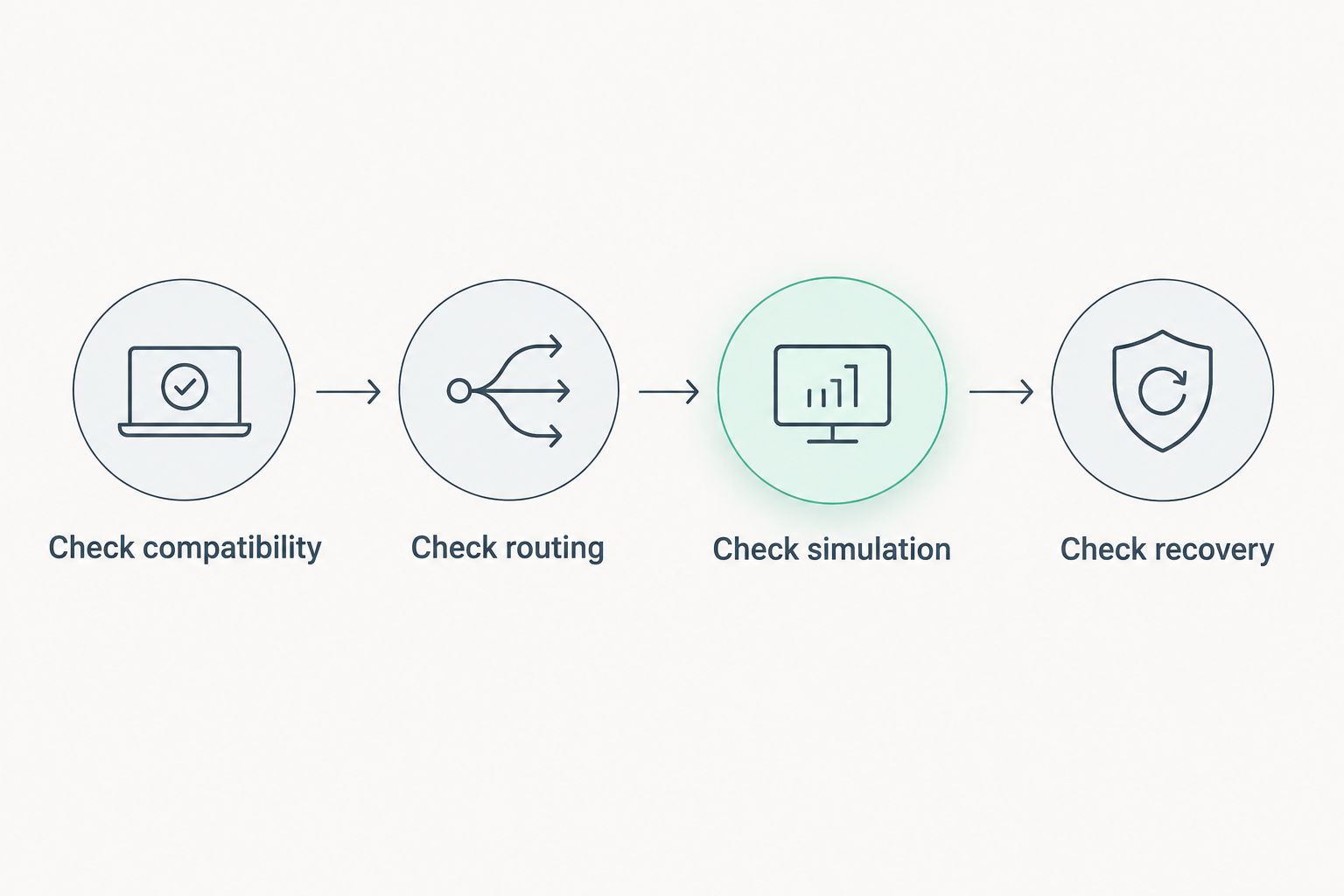 Four checks covering game compatibility, player routing, simulation performance, and server recovery