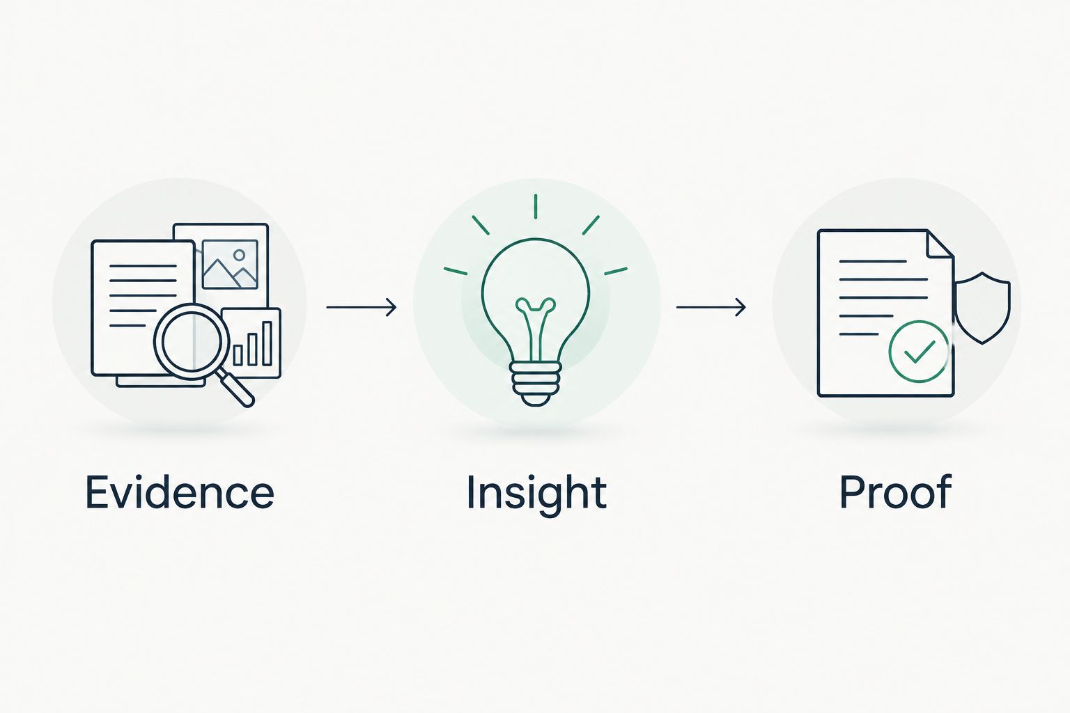 Illustrative sequence connecting evidence, insight and proof
