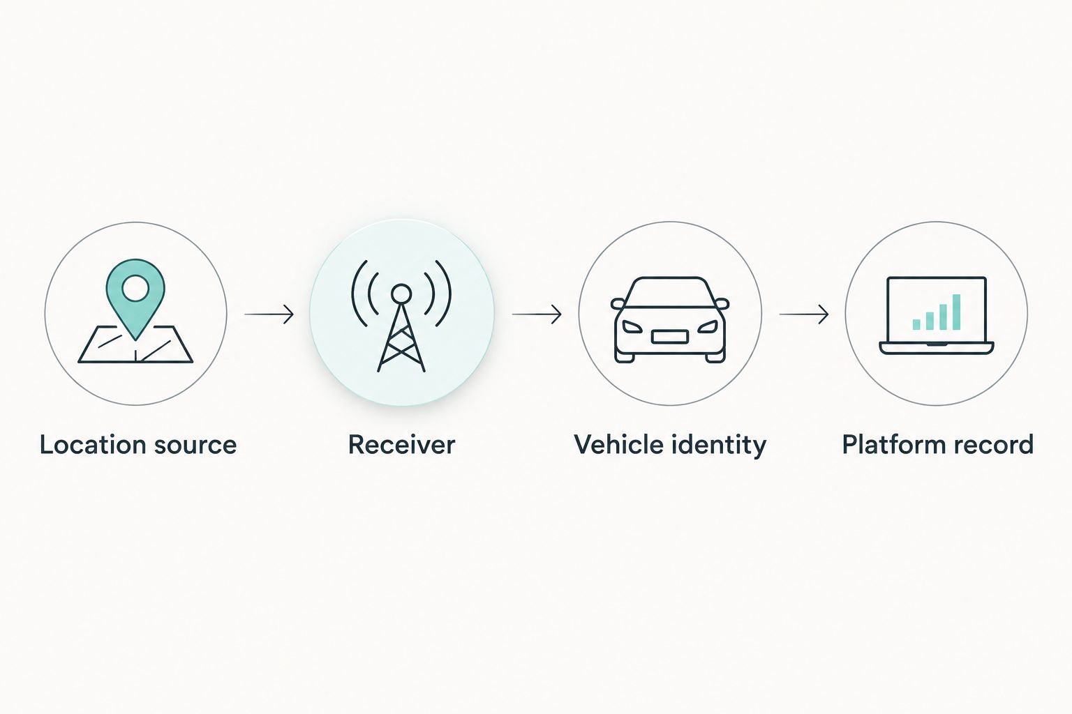 Four stages connecting a location source to an identified vehicle record in a fleet platform.
