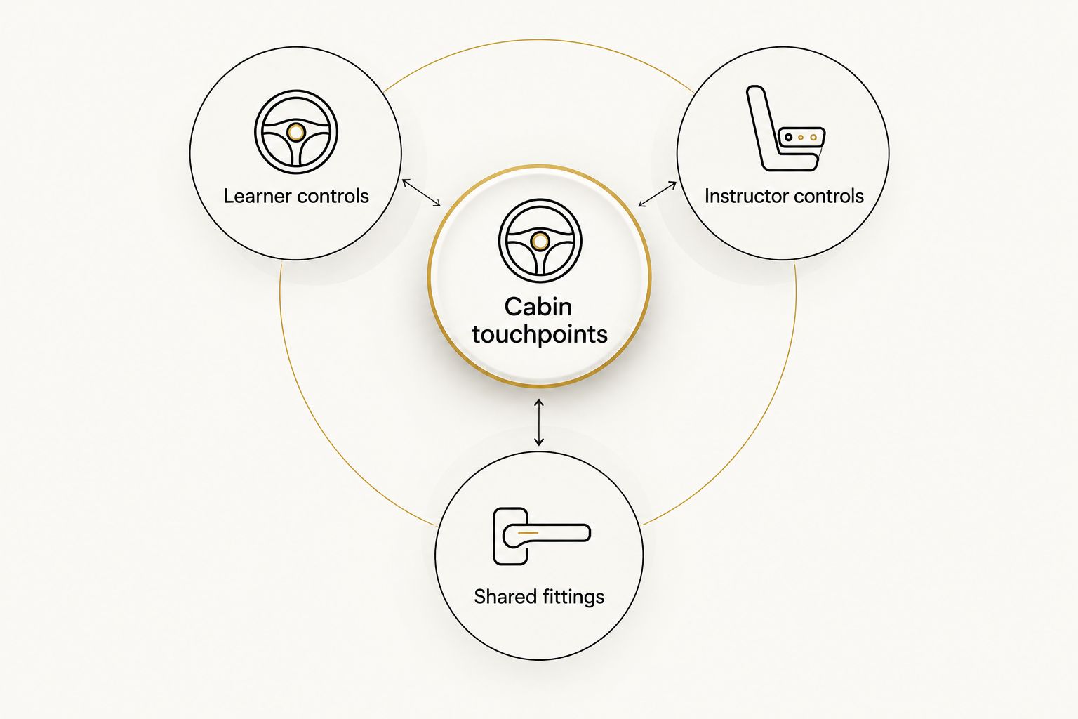 Next powered by EA Detailer Cabin touchpoints grouped into learner controls, instructor controls and shared fittings