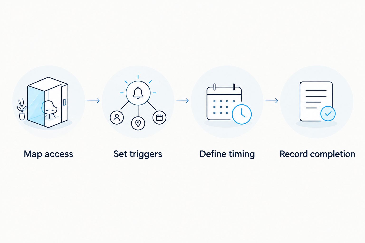 Four steps connecting residential property access, service triggers, timing, and completion records.