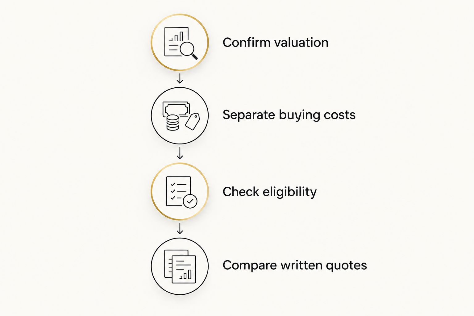 Four steps for checking an LMI quote, from valuation through to written comparisons.