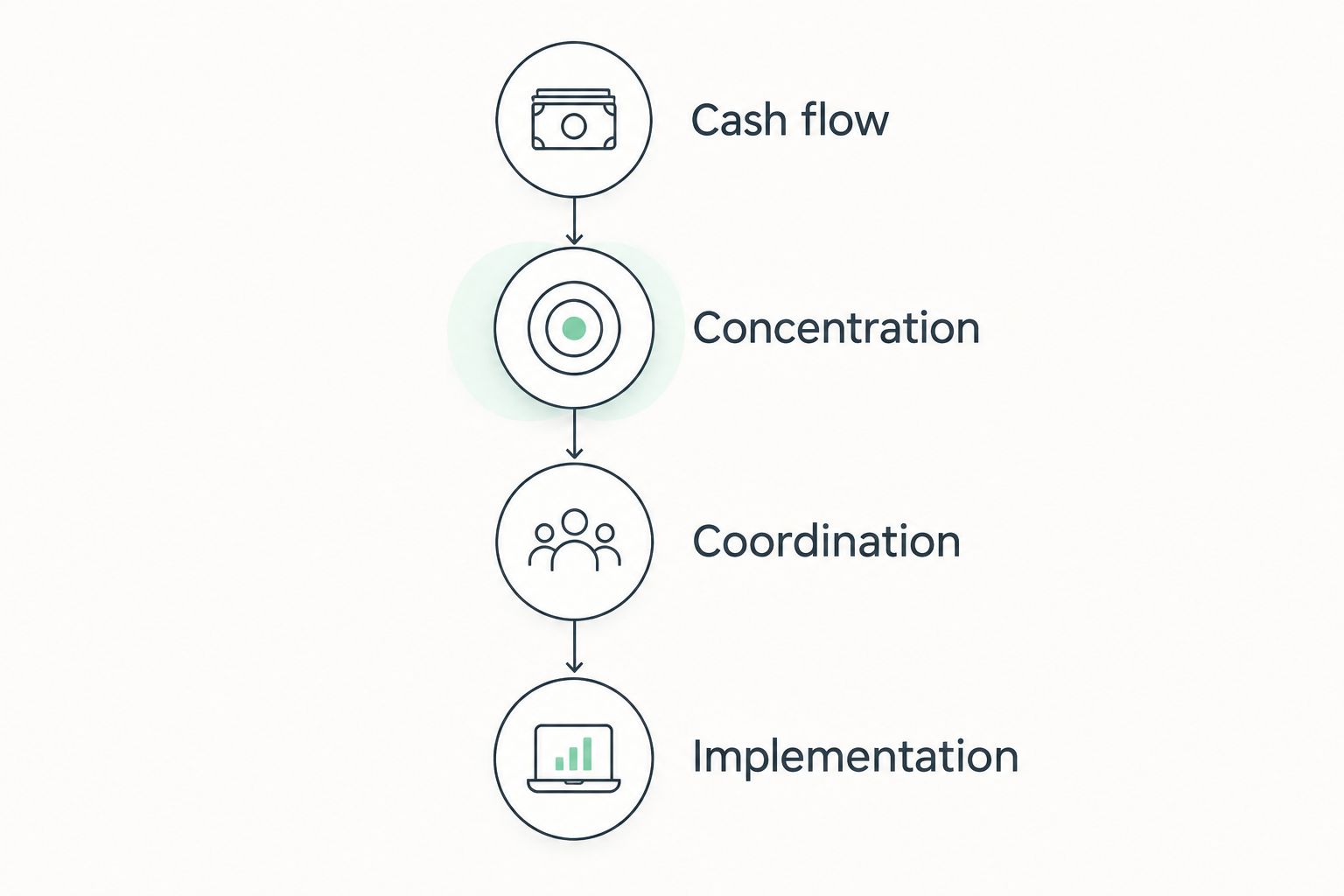 Planning sequence from cash flow and concentration through coordination and implementation