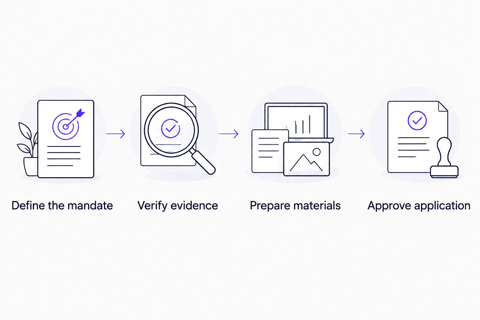 Review-first workflow from defining the executive mandate to approving an application