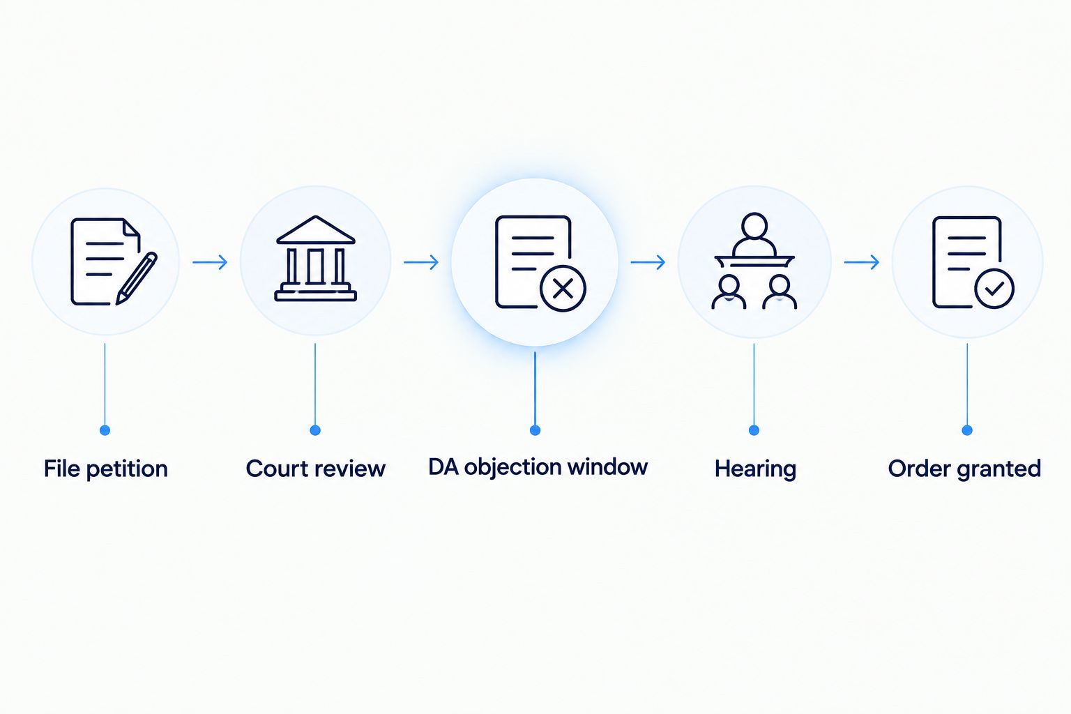 Vertical timeline showing the five stages of a California expungement petition