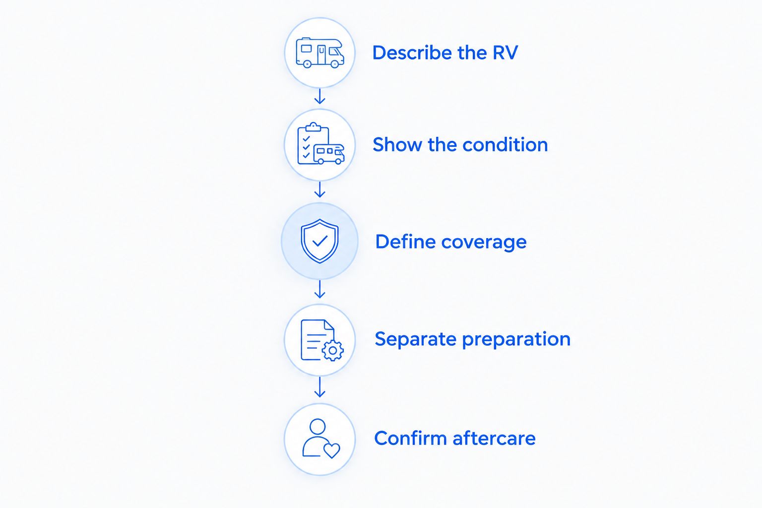 Five steps for requesting an RV ceramic coating estimate