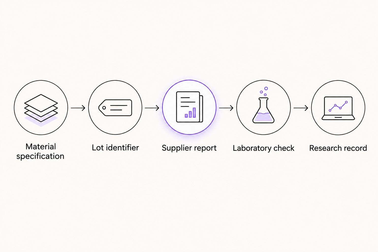 Analytical workflow linking a material specification to lot records and laboratory verification