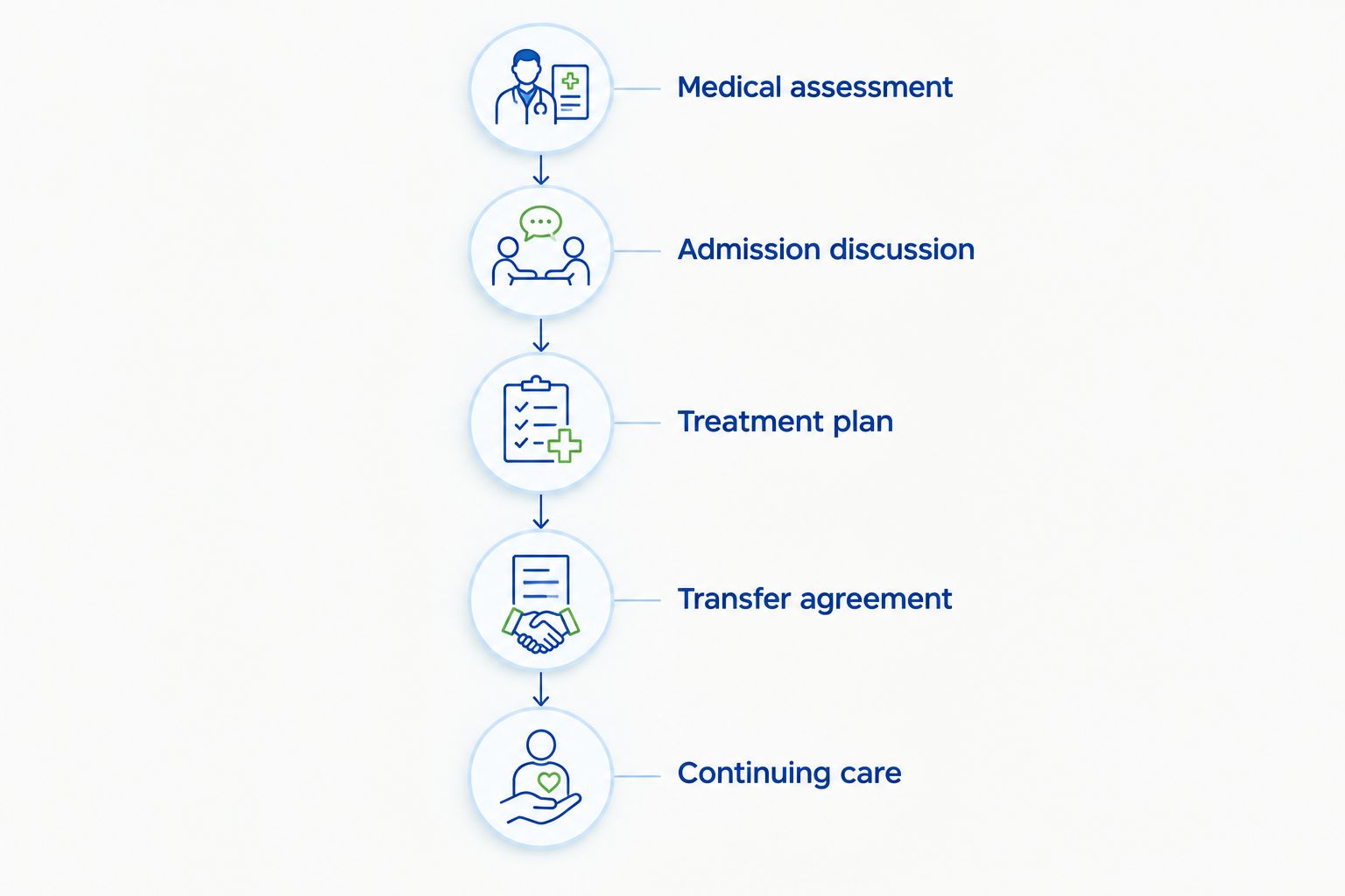 Five connected stages from medical assessment to continuing rehabilitation care