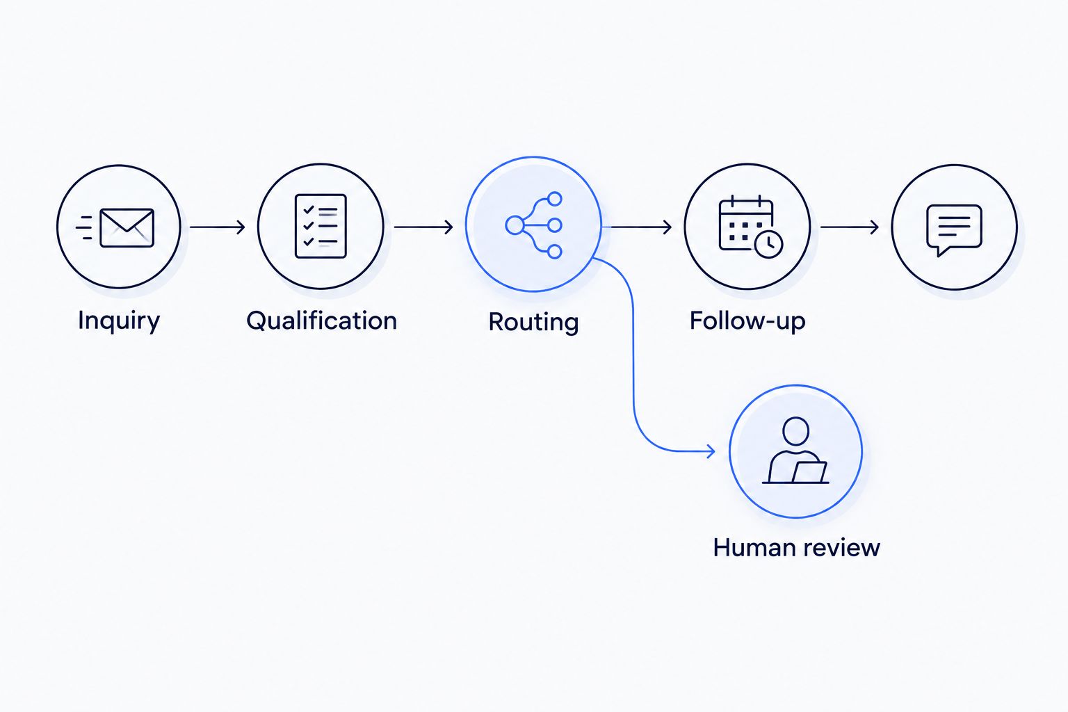 Inquiry workflow showing qualification, routing, follow-up, and a human review branch