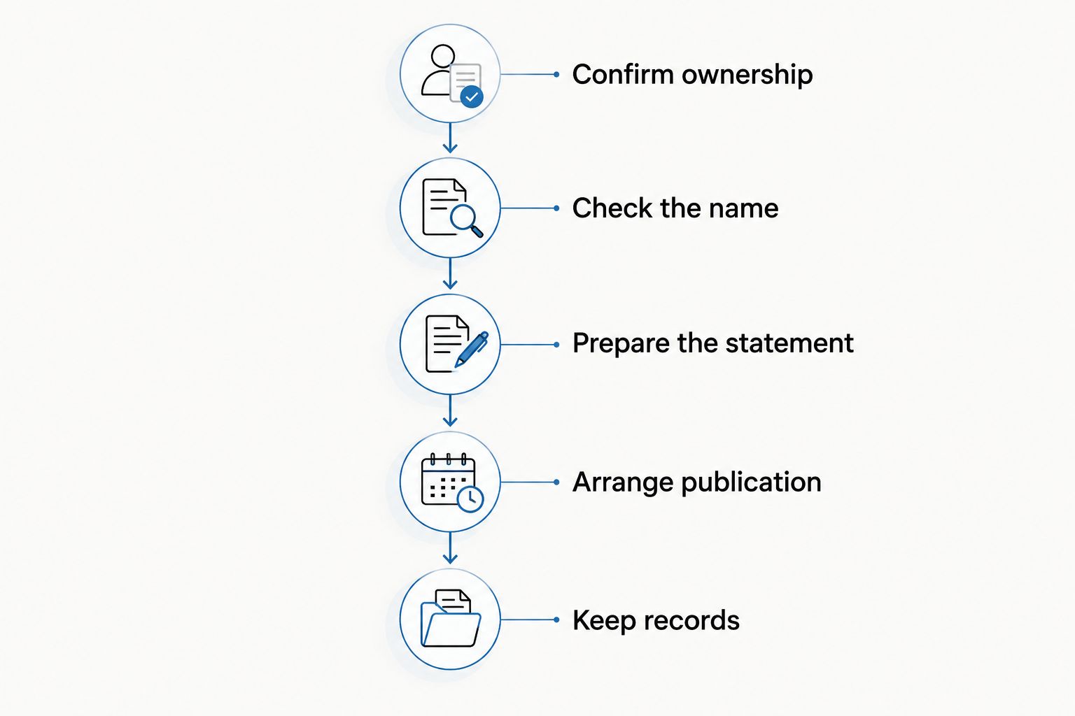 DBA process from confirming ownership through publication and keeping records