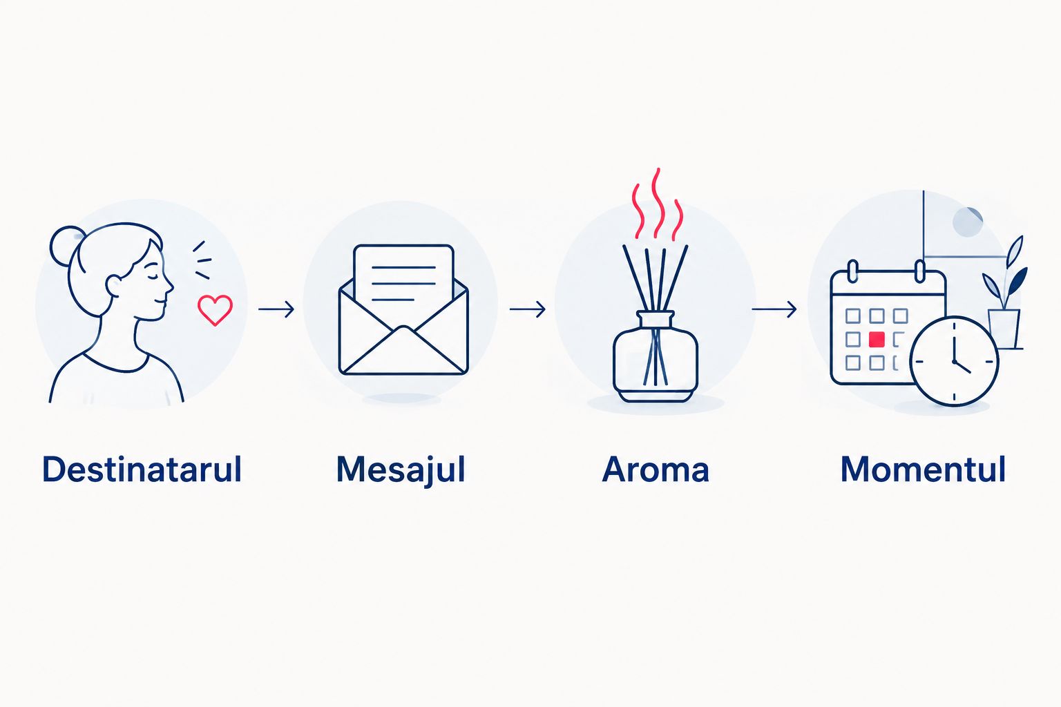 Patru repere pentru alegerea cadoului: destinatarul, mesajul, aroma și momentul.