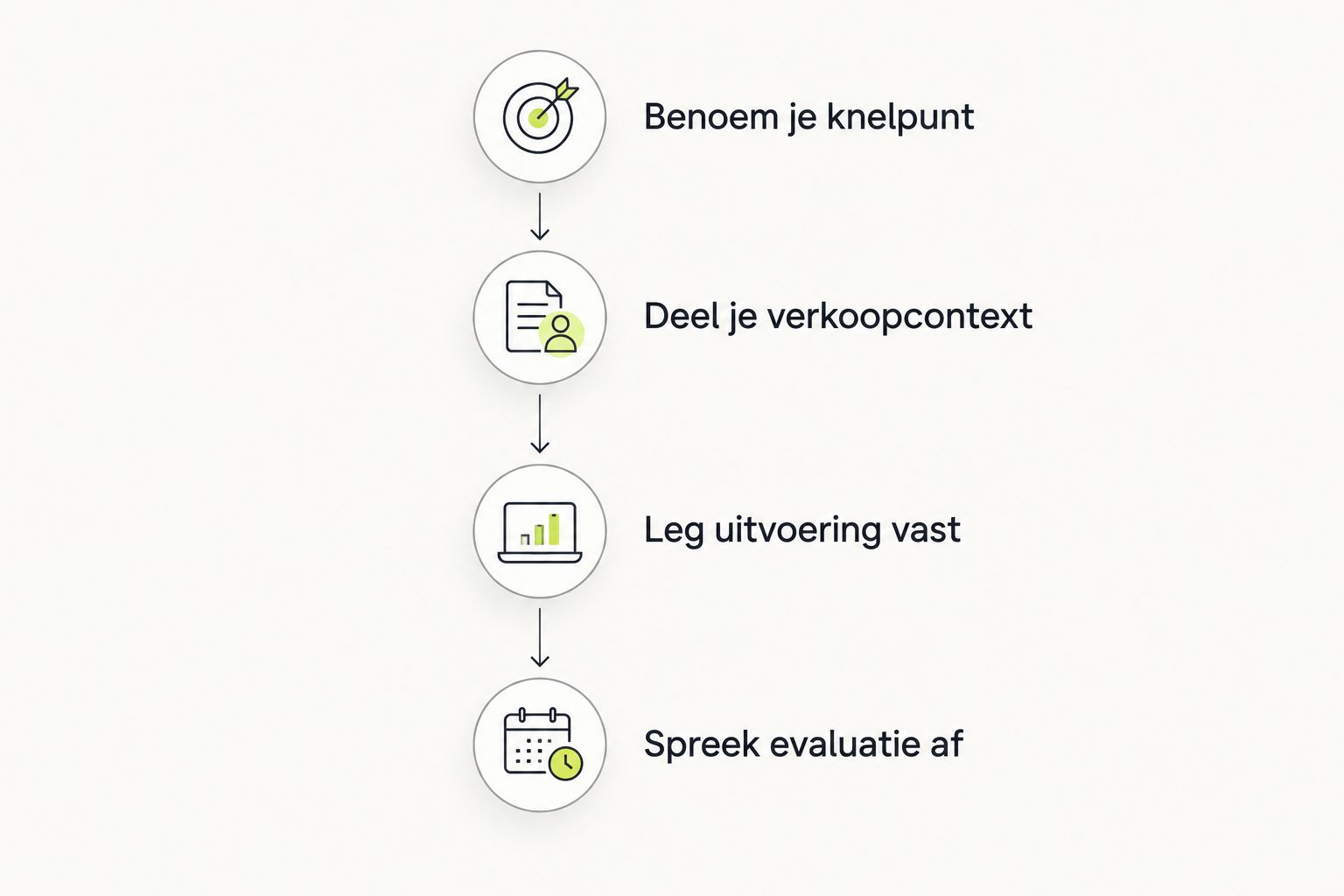 Vier stappen van een duidelijk knelpunt naar afspraken over uitvoering en evaluatie.