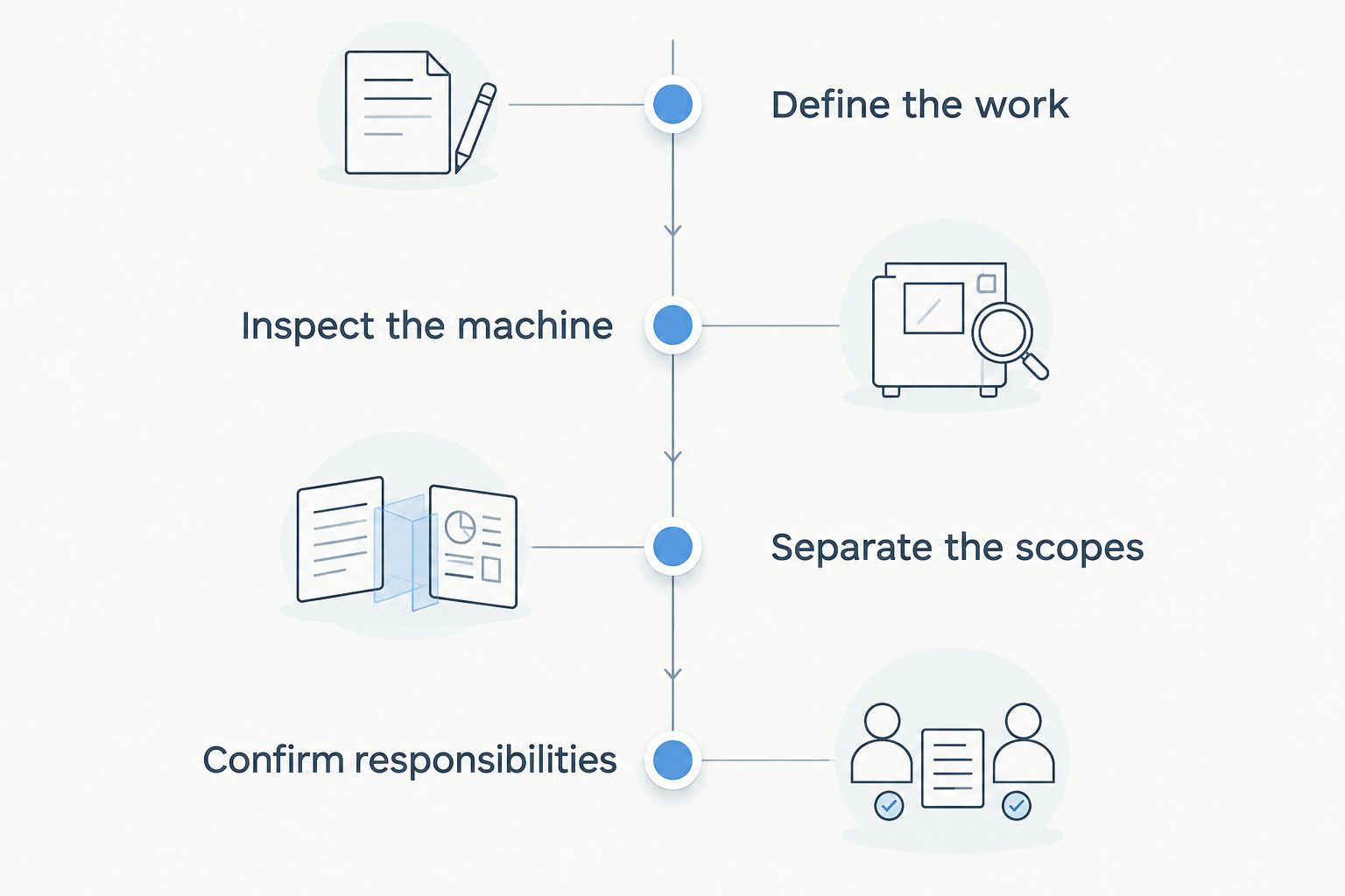 Purchase sequence from defining drilling work to confirming written responsibilities