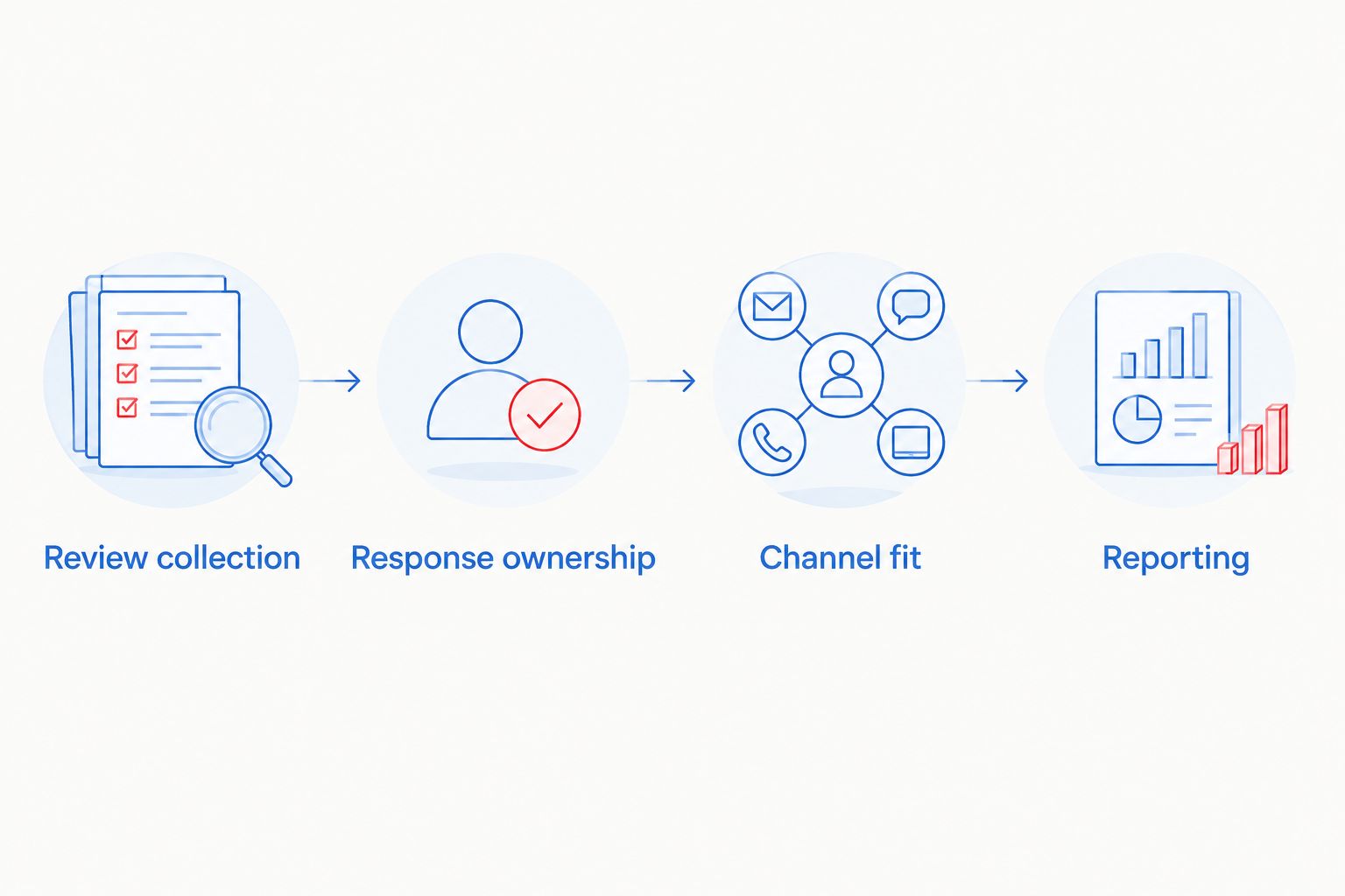 Review collection, response ownership, channel fit, and reporting shown as a workflow