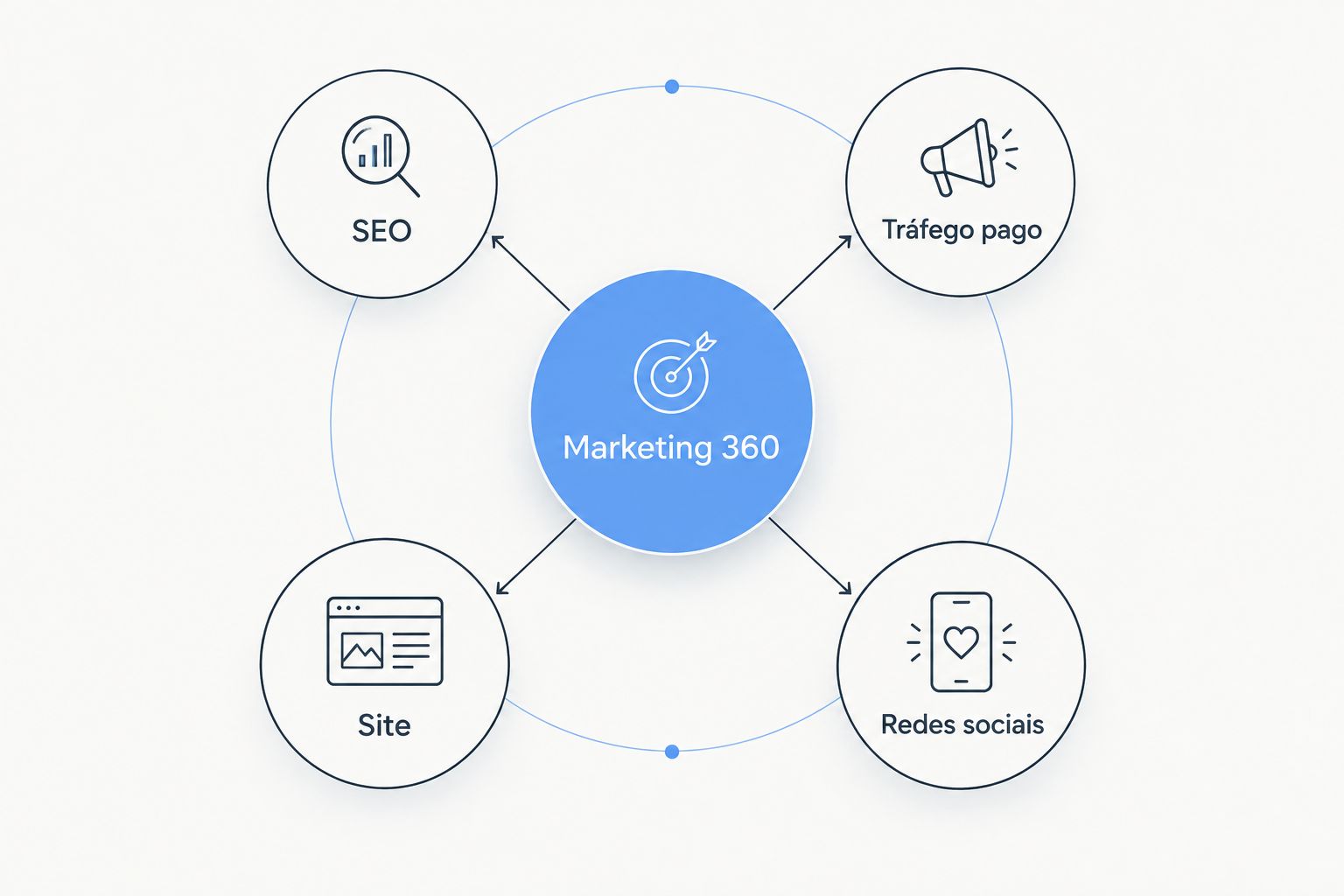 Diagrama mostrando SEO, tráfego pago, site e redes sociais conectados a um centro de Marketing 360