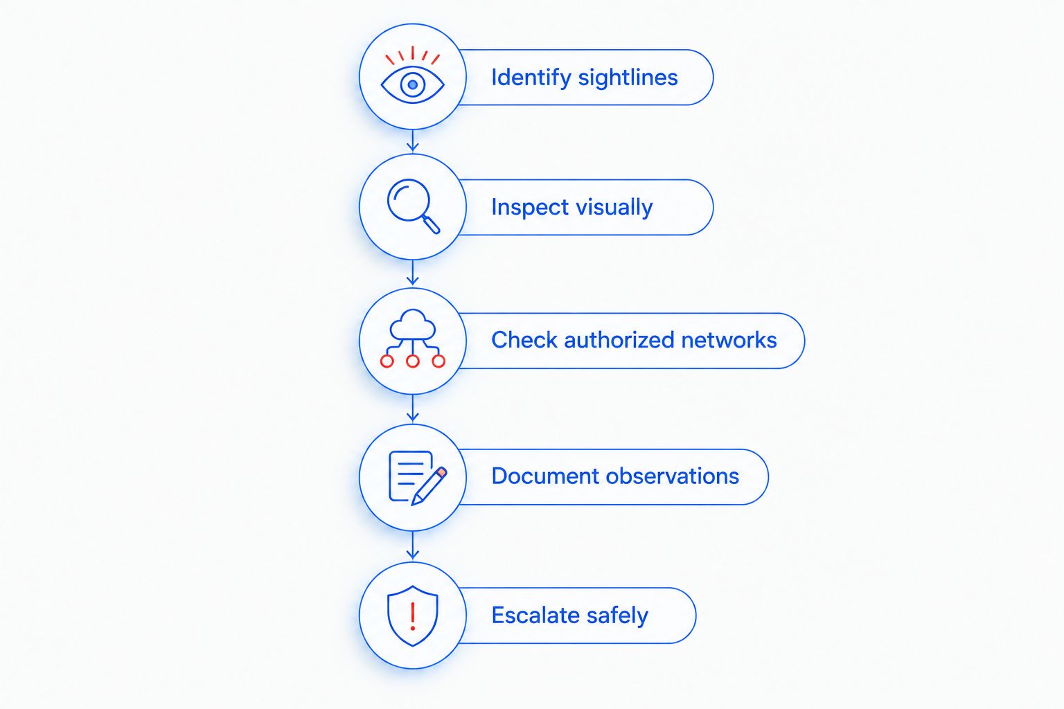 Inspection sequence from identifying sightlines to documenting concerns and escalating safely