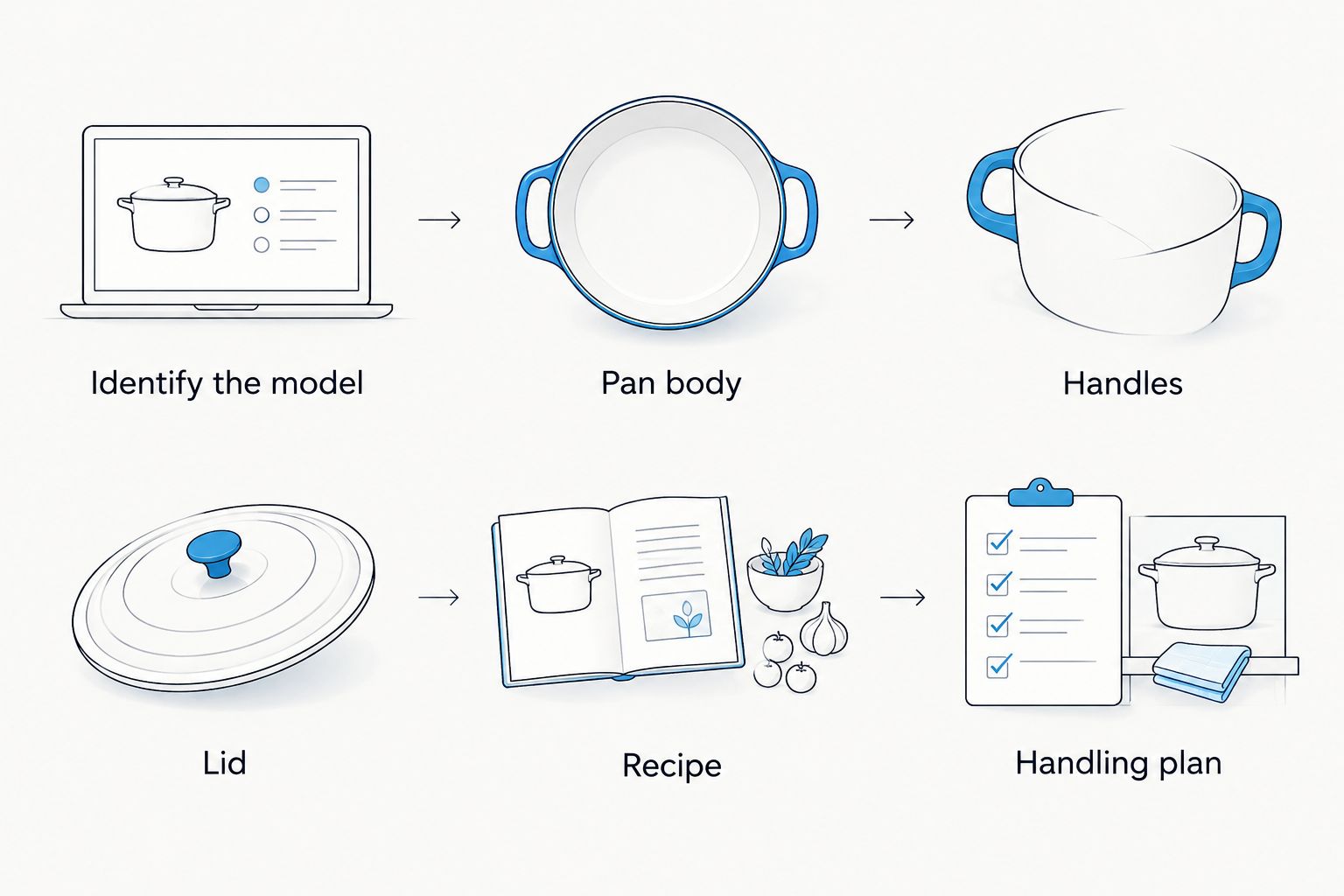 Six checks for deciding whether a cookware assembly belongs in the oven