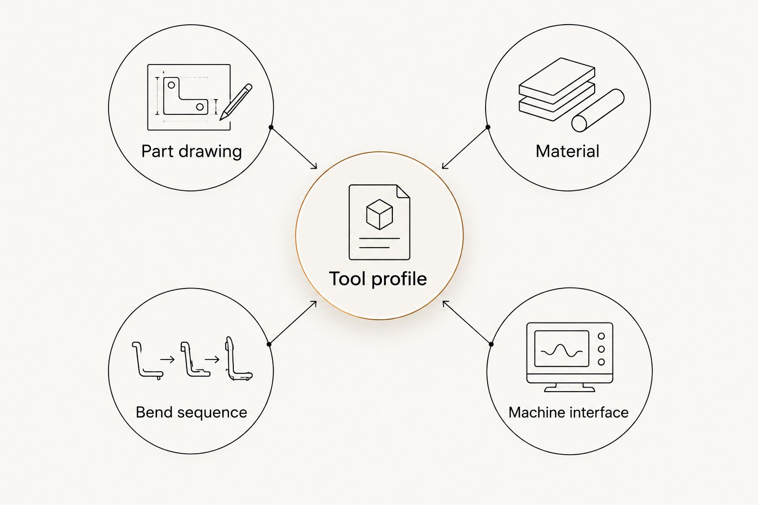 Tool profile linked to the part drawing, material, bend sequence and machine interface