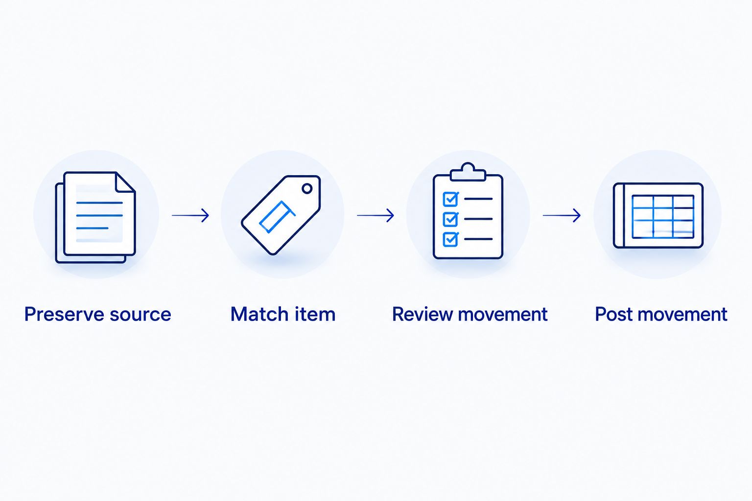 Four stages from preserving a sales source to posting an inventory movement