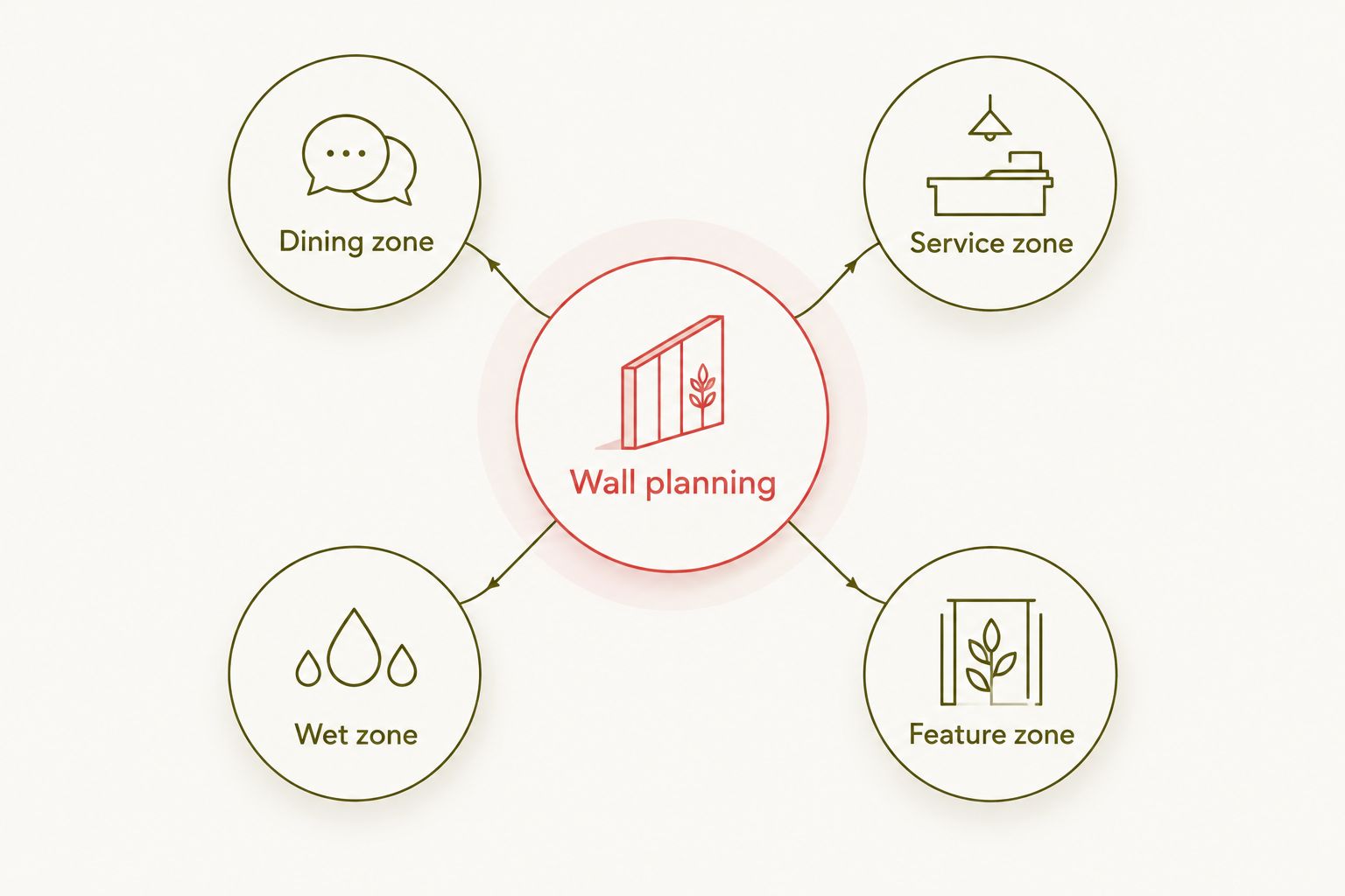 Restaurant wall planning divided into dining, service, wet, and feature zones
