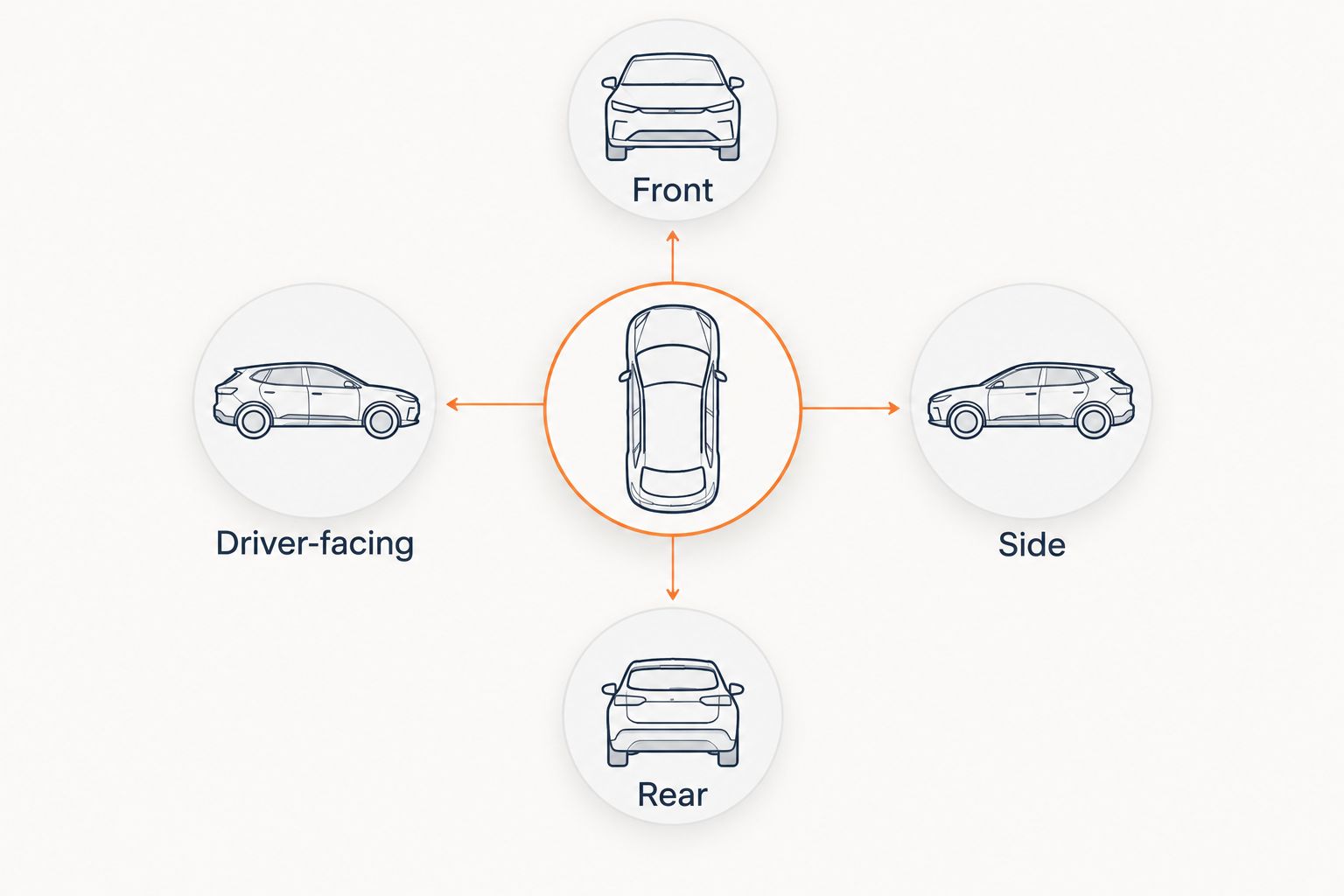 Diagram of four SmartCam 4G camera positions around a vehicle: front, driver-facing, rear and side