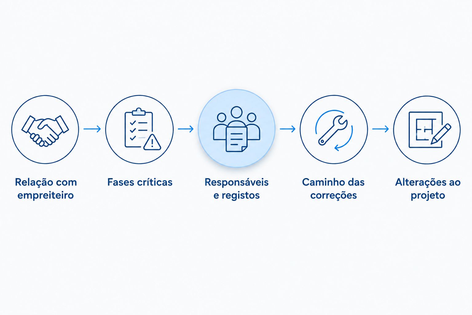 Etapas para definir o âmbito da fiscalização antes de comparar propostas
