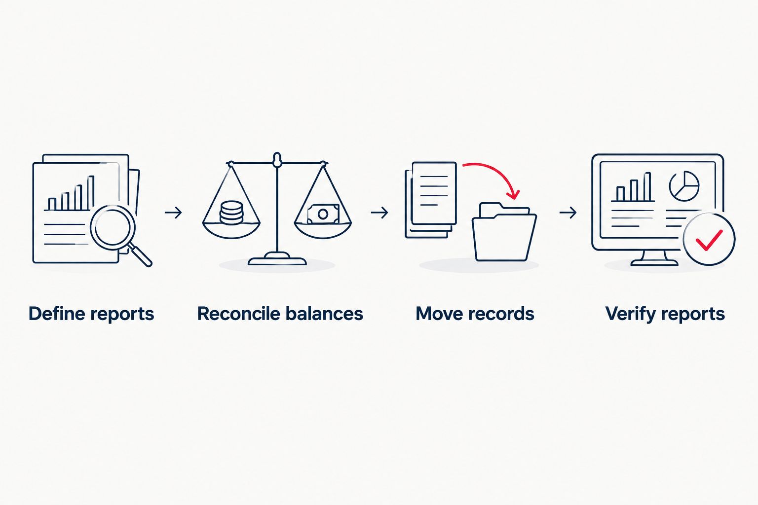 Four steps for moving rental books, from defining reports to verifying the migrated records.