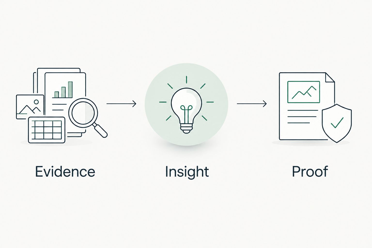 Three steps connecting evidence, insight, and proof