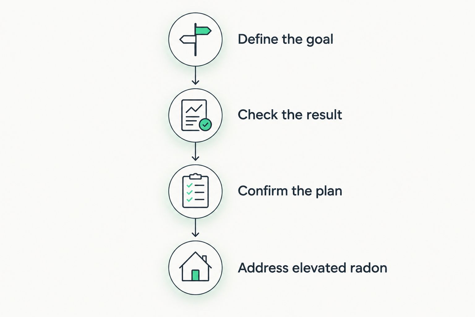 Four steps from defining your testing goal to addressing elevated radon