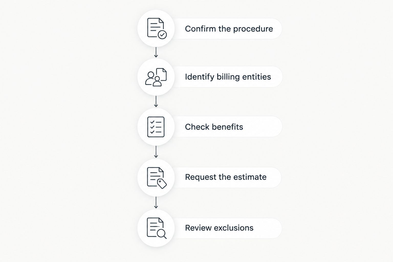 Steps for confirming an SI joint injection estimate, from the procedure details to billing exclusions.