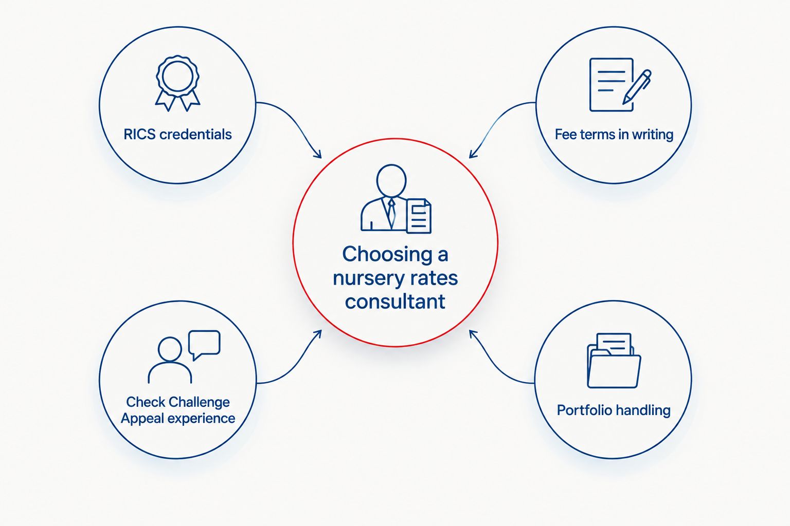 Diagram showing four criteria orbiting the decision of choosing a nursery business rates consultant