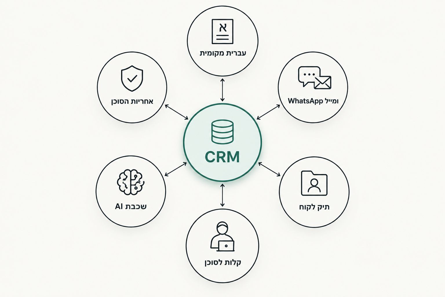 שישה קריטריונים ל-CRM לסוכני ביטוח סביב מערכת מרכזית