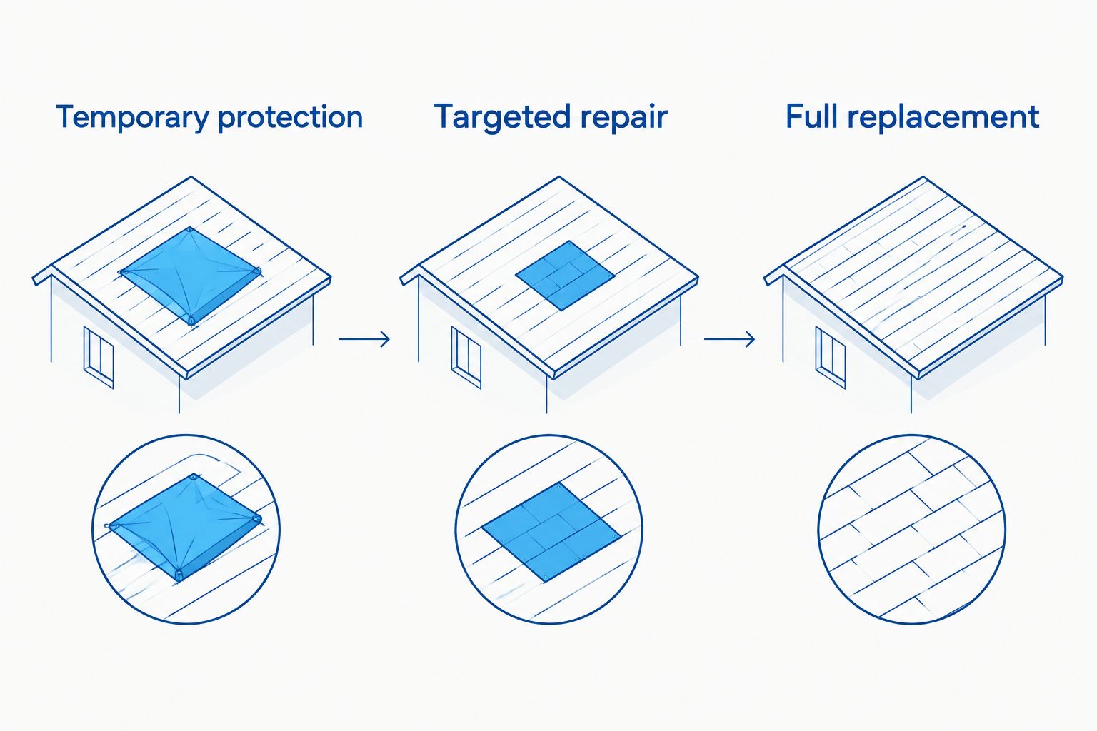 Comparison of temporary roof protection, targeted repair, and full replacement
