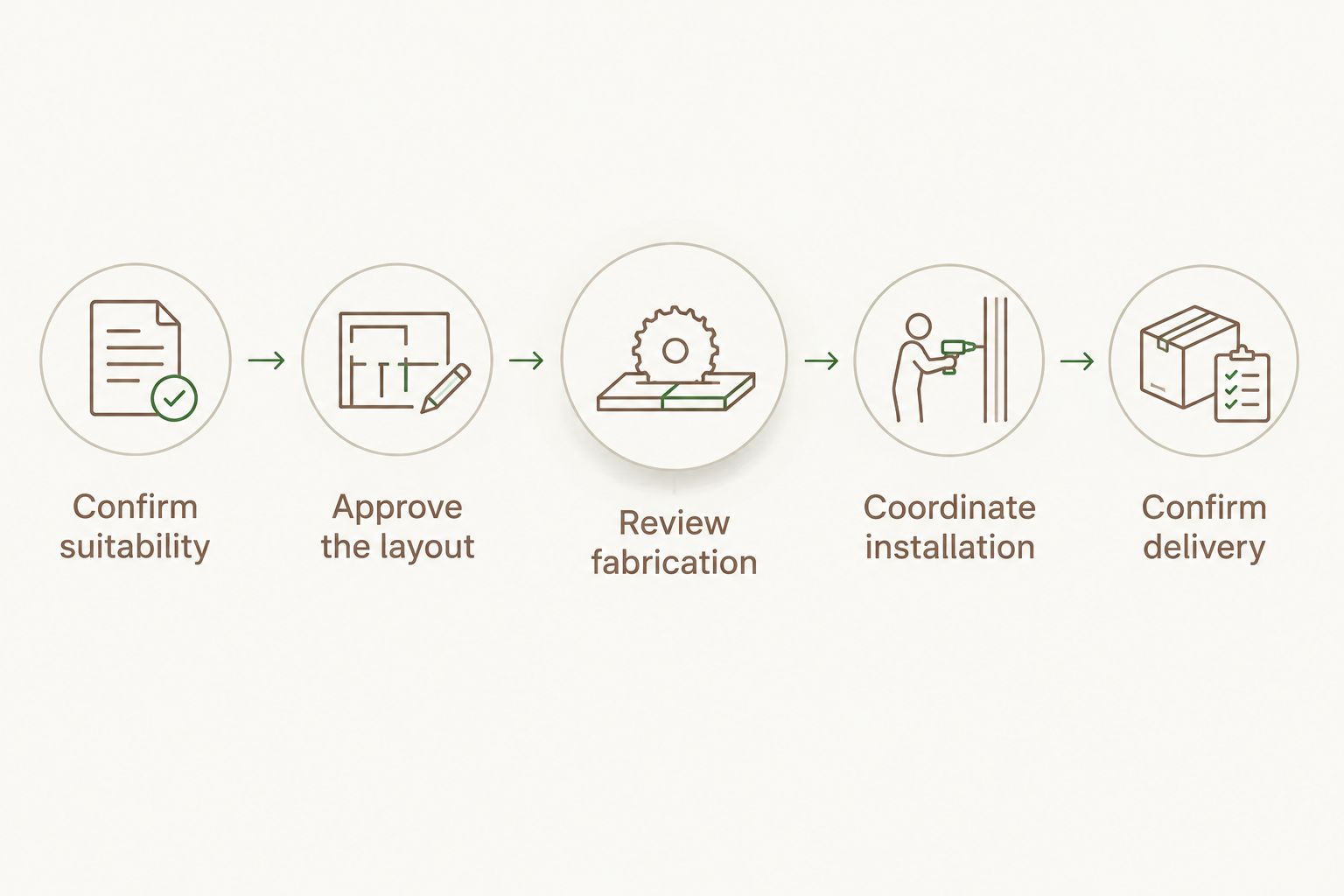 Five approval steps from checking application suitability through confirming delivery arrangements
