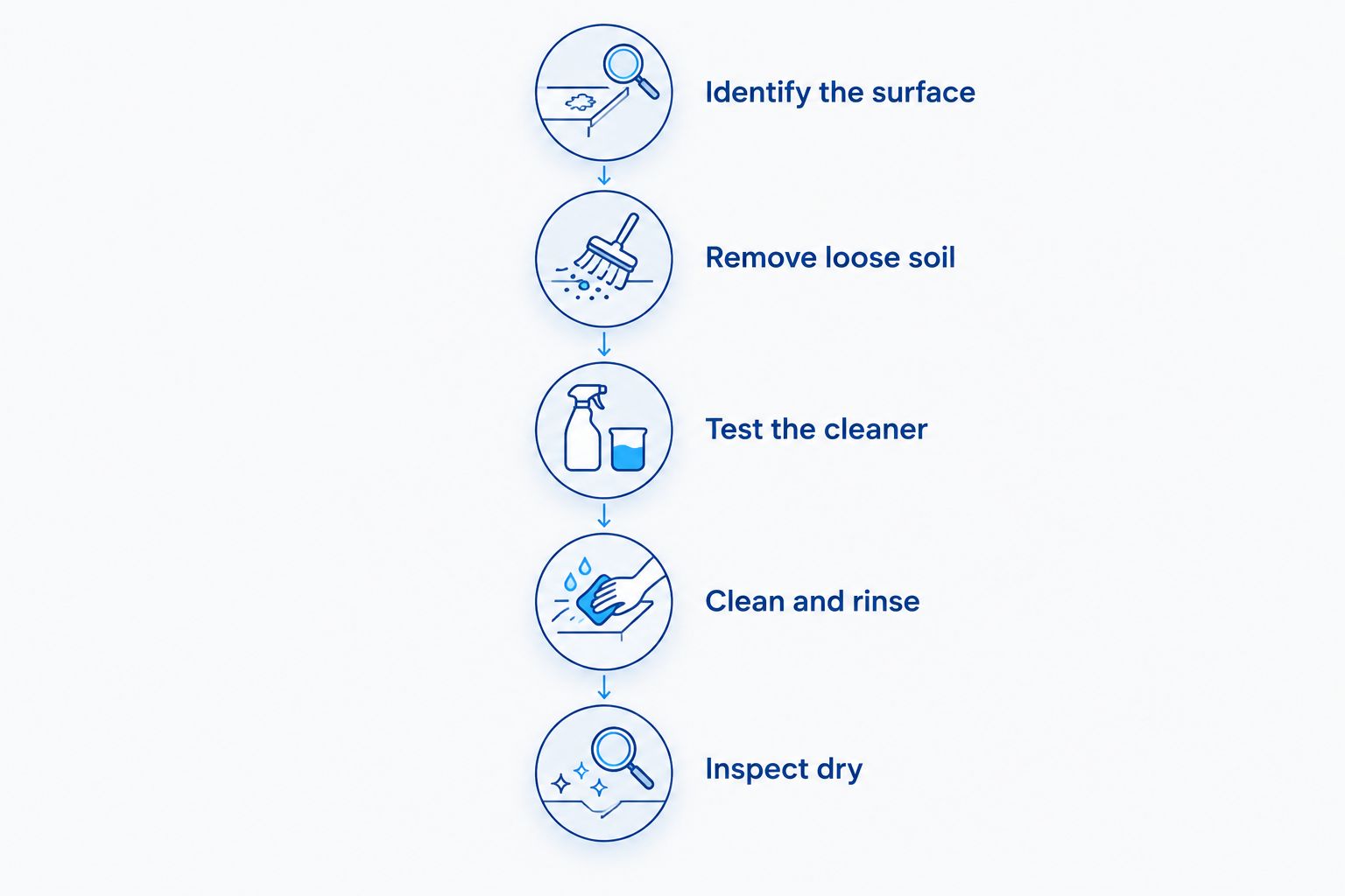 Five cleaning steps from surface identification through inspection after drying