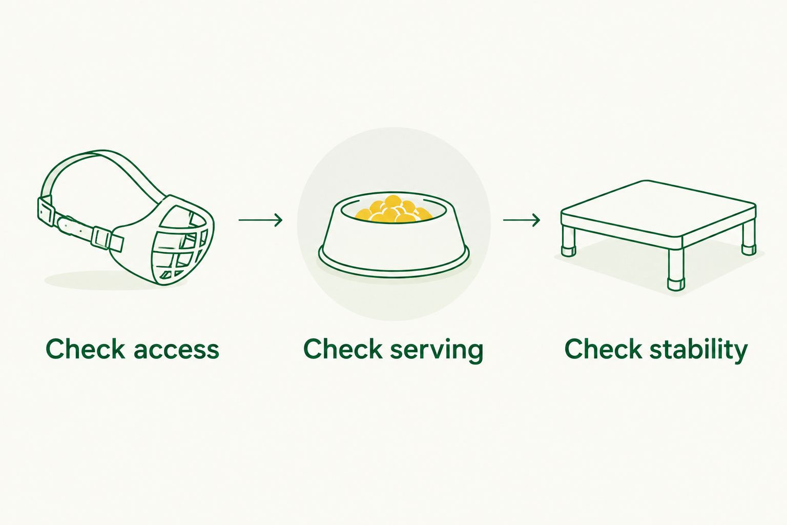 Three bowl-selection checks: access, serving space, and stability