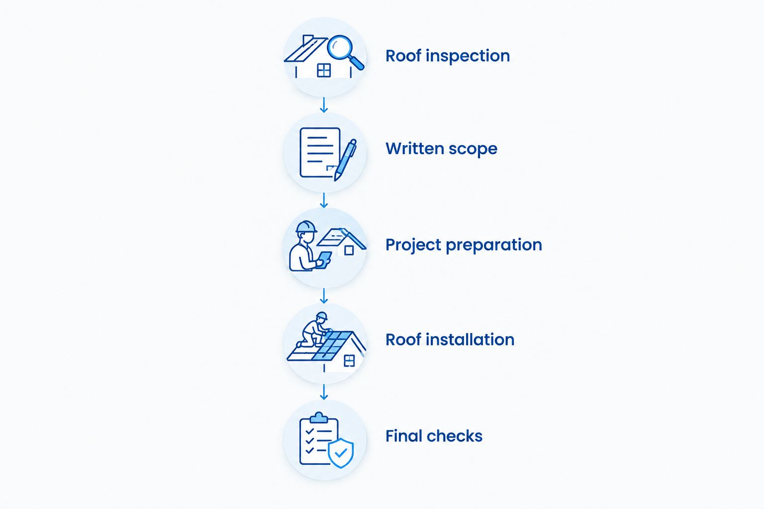 Roof replacement stages from inspection and written scope through installation and final checks