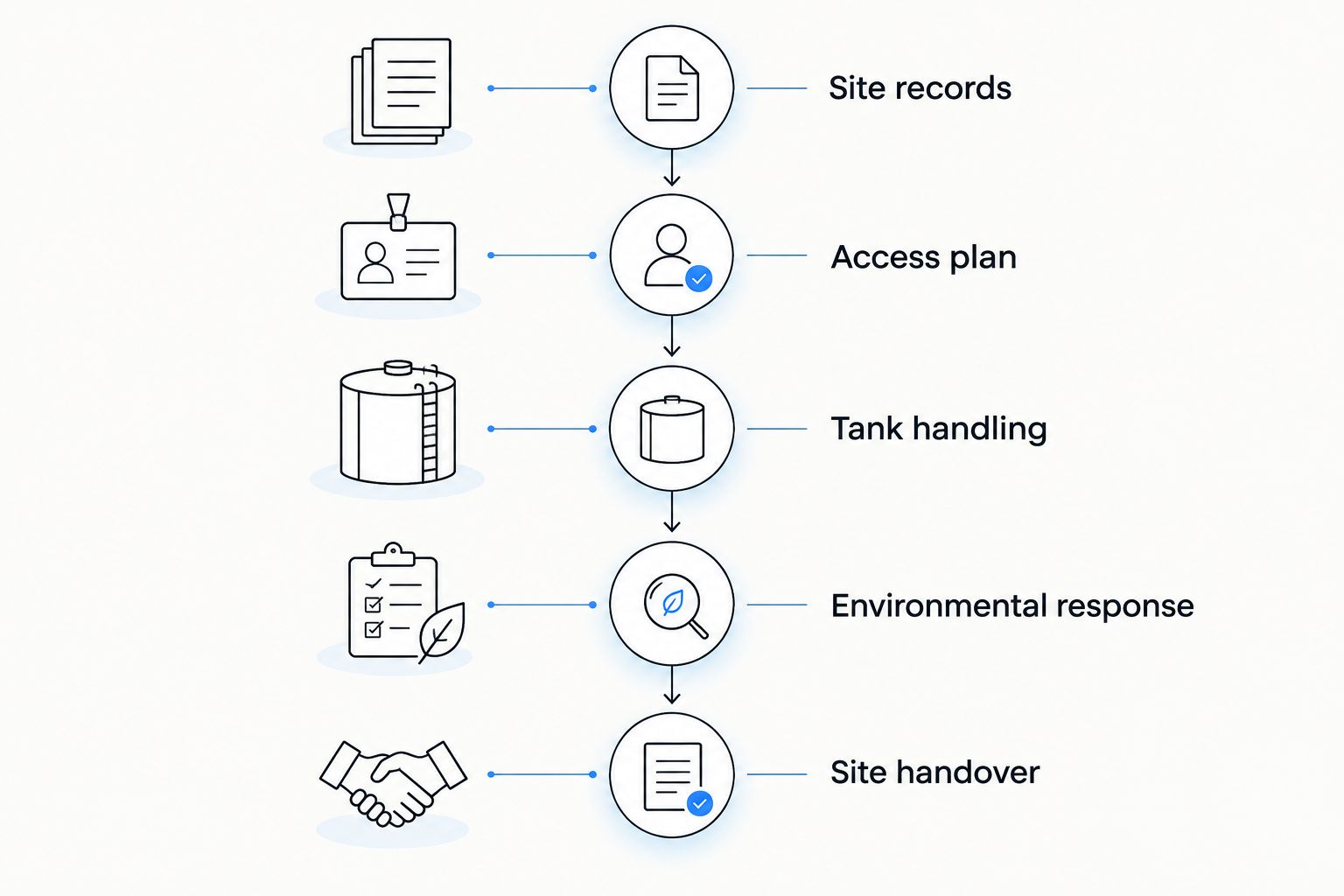 Five scope-planning stages from site records through tank removal and site handover