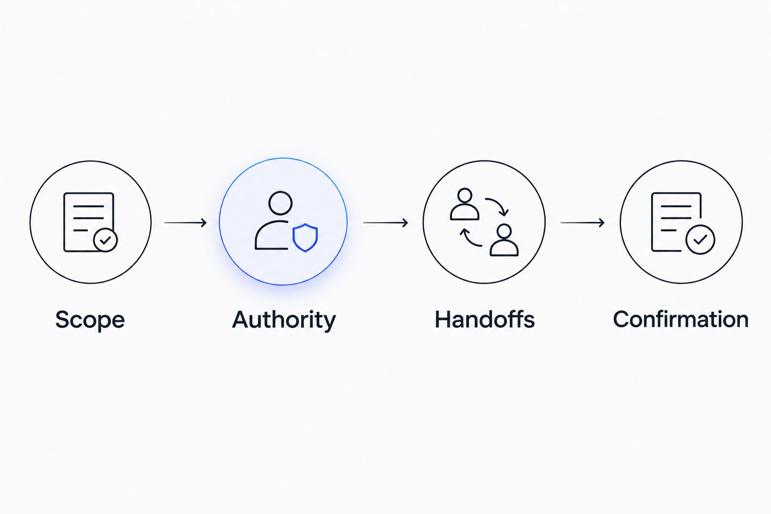 Membership assessment sequence covering scope, authority, handoffs, and confirmation