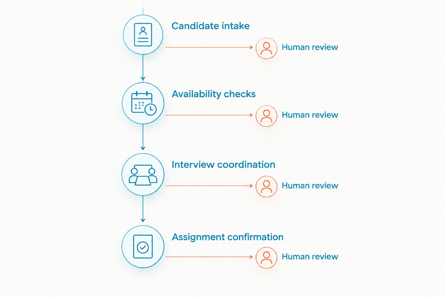 Candidate messaging stages with a human review path at each stage